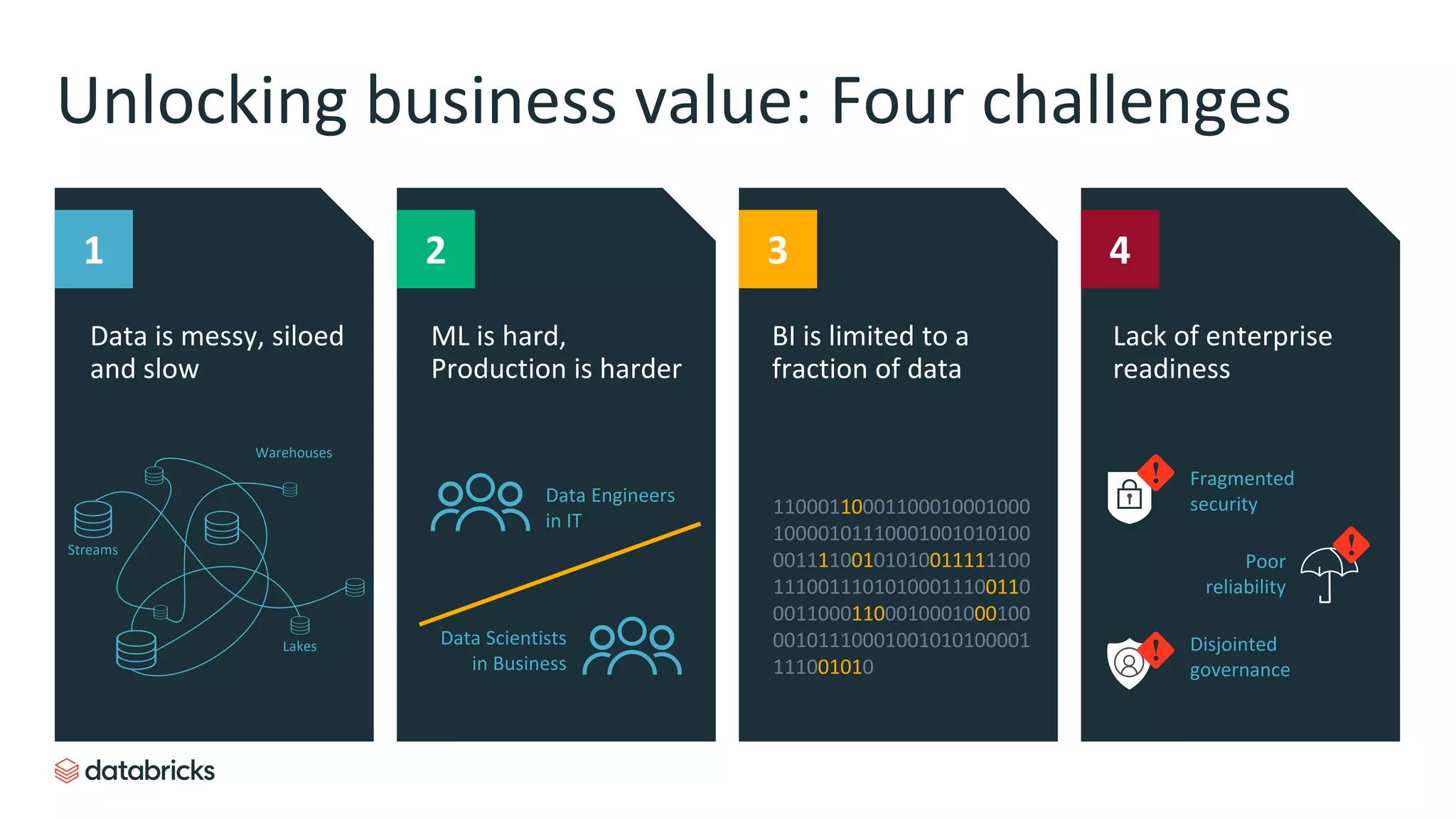 Unlocking business value: Four challenges
Data is messy, siloed
and slow
Lack of enterprise
readiness
ML is hard,
Production is harder
Data Scientists
in Business
Data Engineers
in IT
BI is limited to a
fraction of data
11000110001100010001000
10000101110001001010100
00111100101010011111100
11100111010100011100110
00110001100010001000100
00101110001001010100001
111001010
Fragmented
security
Poor
reliability
Disjointed
governance
1 2 3 4
Warehouses
Streams
Lakes
 