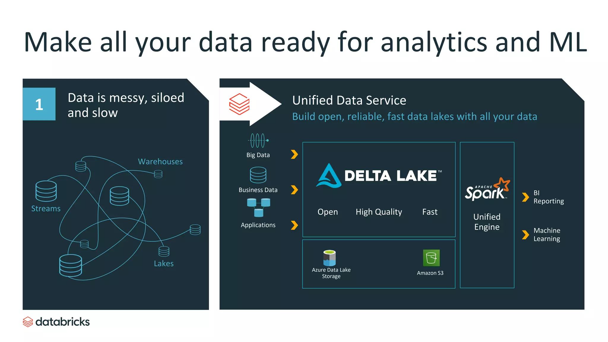 Make all your data ready for analytics and ML
Data is messy, siloed
and slow
Your Existing Data Lake
Open High Quality Fast
BI
Reporting
Machine
Learning
Azure Data Lake
Storage
Amazon S3
Unified Data Service
Build open, reliable, fast data lakes with all your data
Unified
Engine
1
Warehouses
Streams
Lakes
Business Data
Big Data
Applications
 