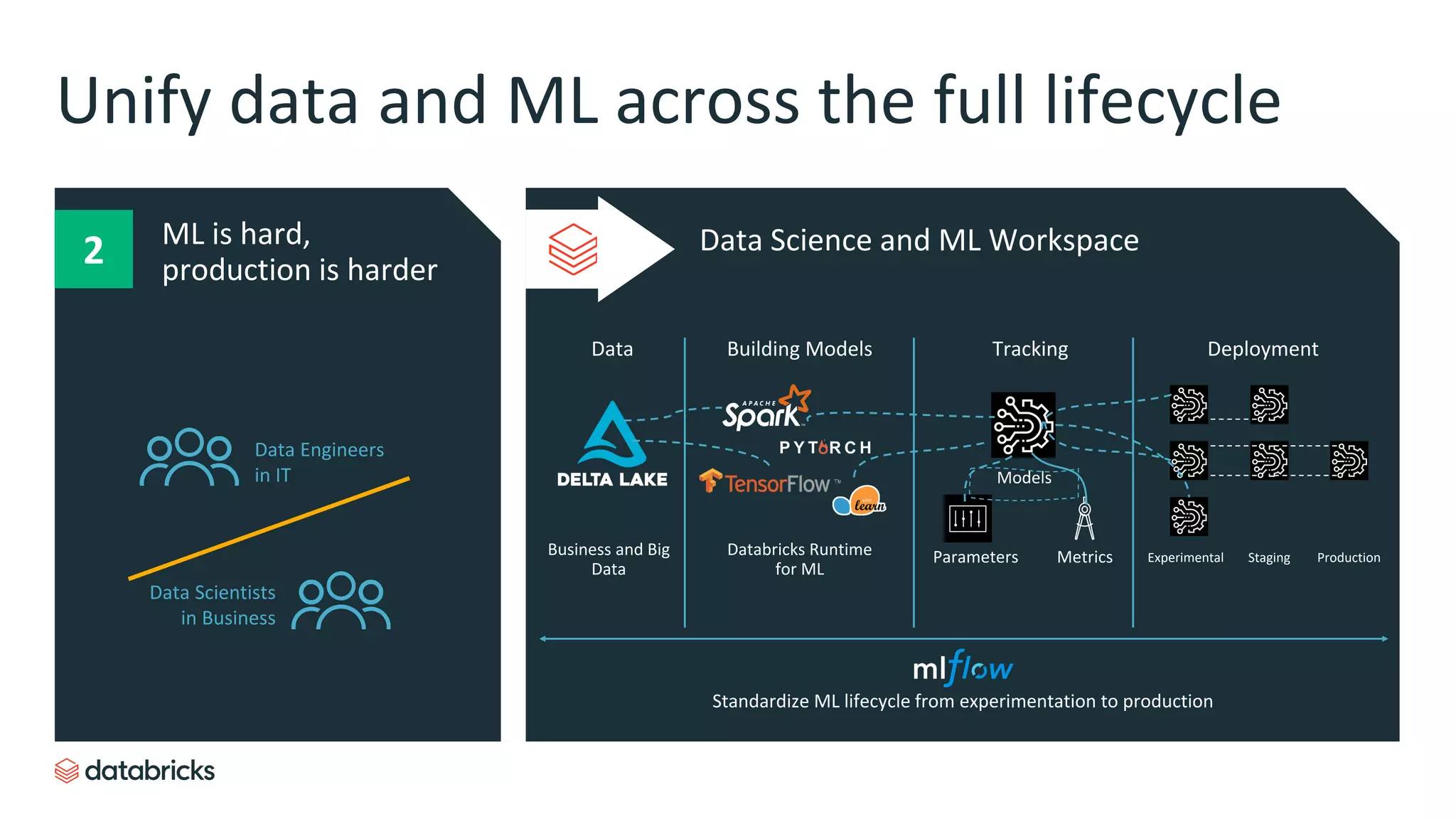 ML is hard,
production is harder
Data Science and ML Workspace2
Unify data and ML across the full lifecycle
Tracking
Experimental Staging
DeploymentBuilding Models
Databricks Runtime
for ML
Data
Standardize ML lifecycle from experimentation to production
Parameters Metrics
Models
ProductionBusiness and Big
Data
Data Scientists
in Business
Data Engineers
in IT
 
