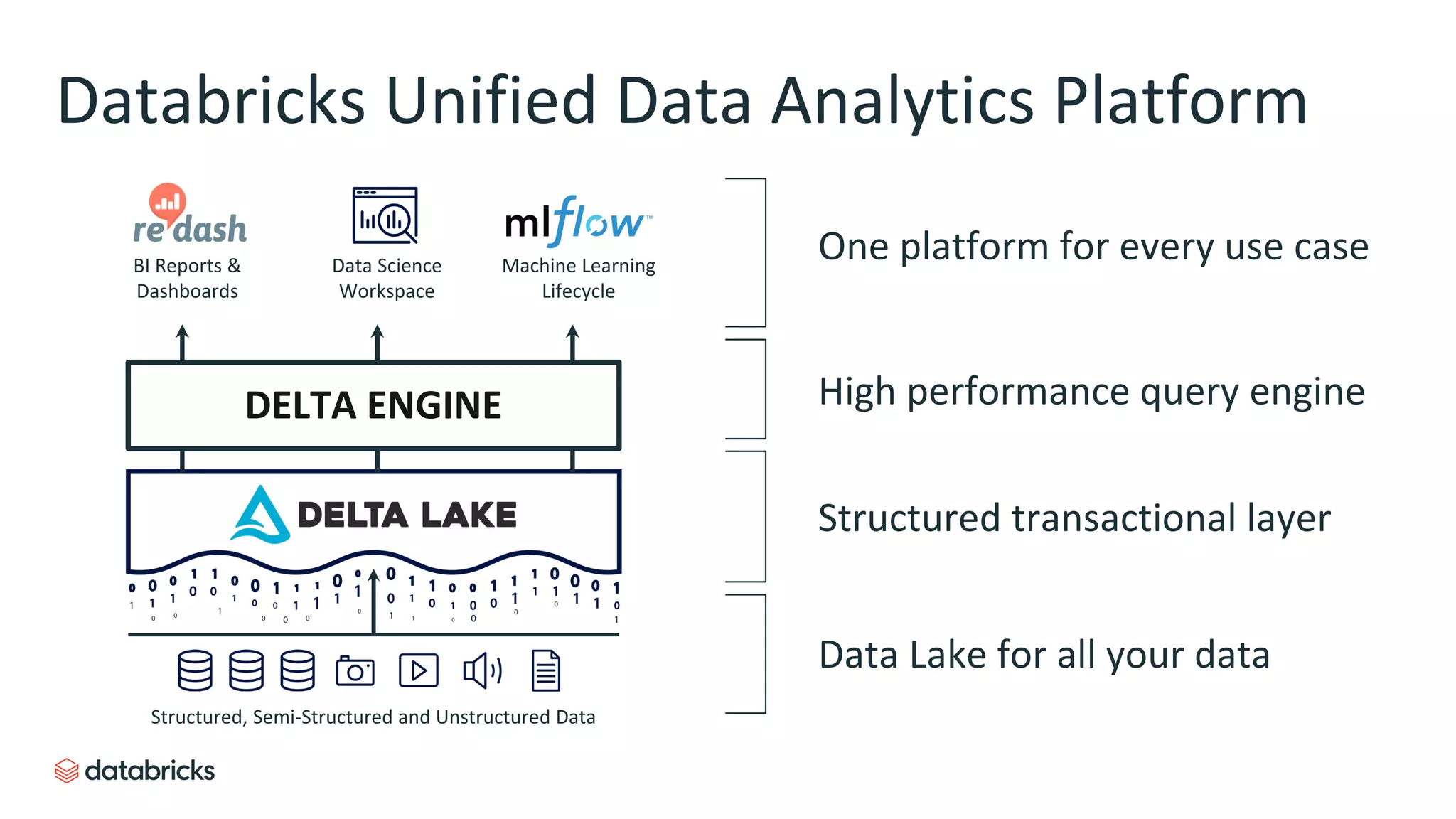 Data Lake for all your data
One platform for every use case
Structured transactional layer
High performance query engine
Databricks Unified Data Analytics Platform
BI Reports &
Dashboards
Data Science
Workspace
Machine Learning
Lifecycle
Structured, Semi-Structured and Unstructured Data
DELTA ENGINE
 