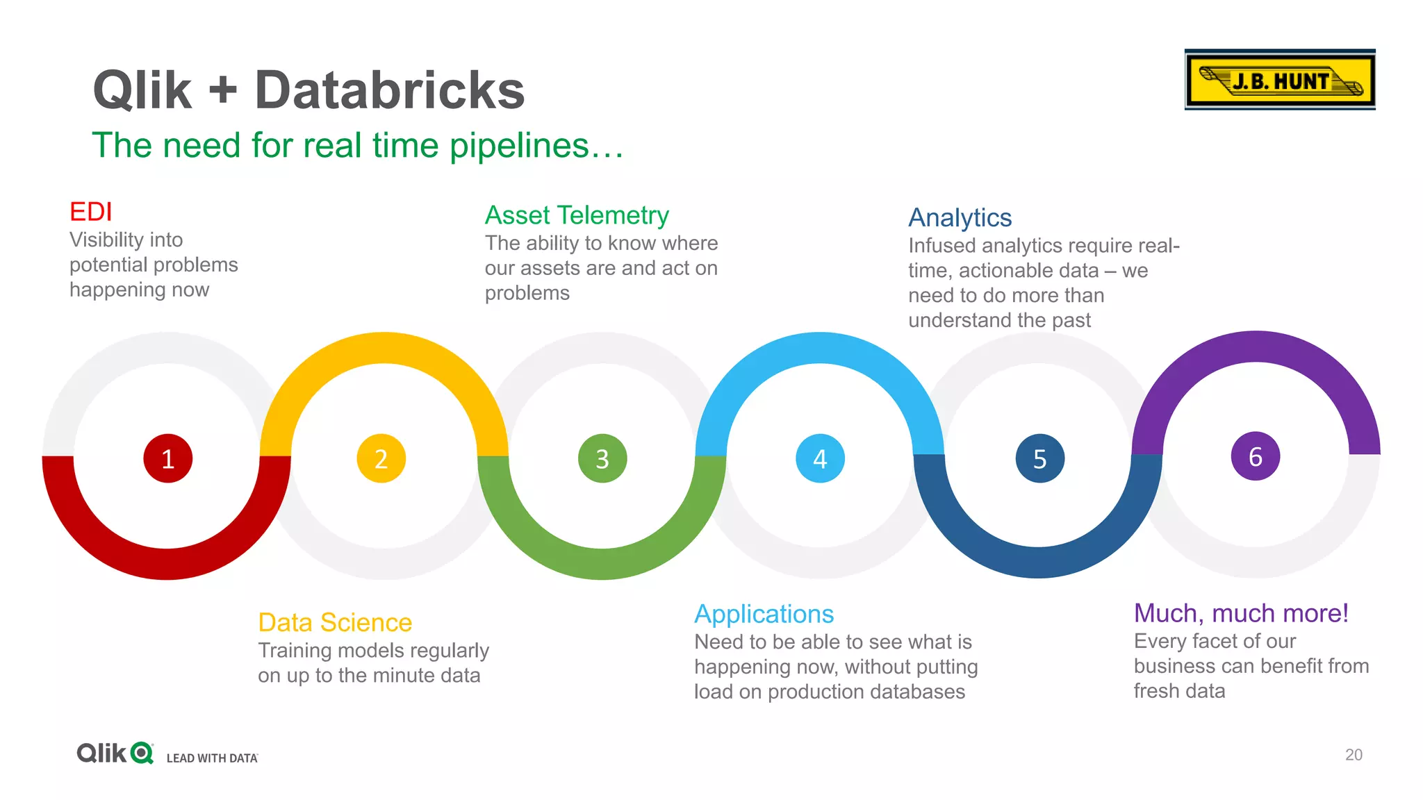 20
Qlik + Databricks
The need for real time pipelines…
EDI
Visibility into
potential problems
happening now
Data Science
Training models regularly
on up to the minute data
Asset Telemetry
The ability to know where
our assets are and act on
problems
Applications
Need to be able to see what is
happening now, without putting
load on production databases
1 2 3 4 5 6
Analytics
Infused analytics require real-
time, actionable data – we
need to do more than
understand the past
Much, much more!
Every facet of our
business can benefit from
fresh data
 