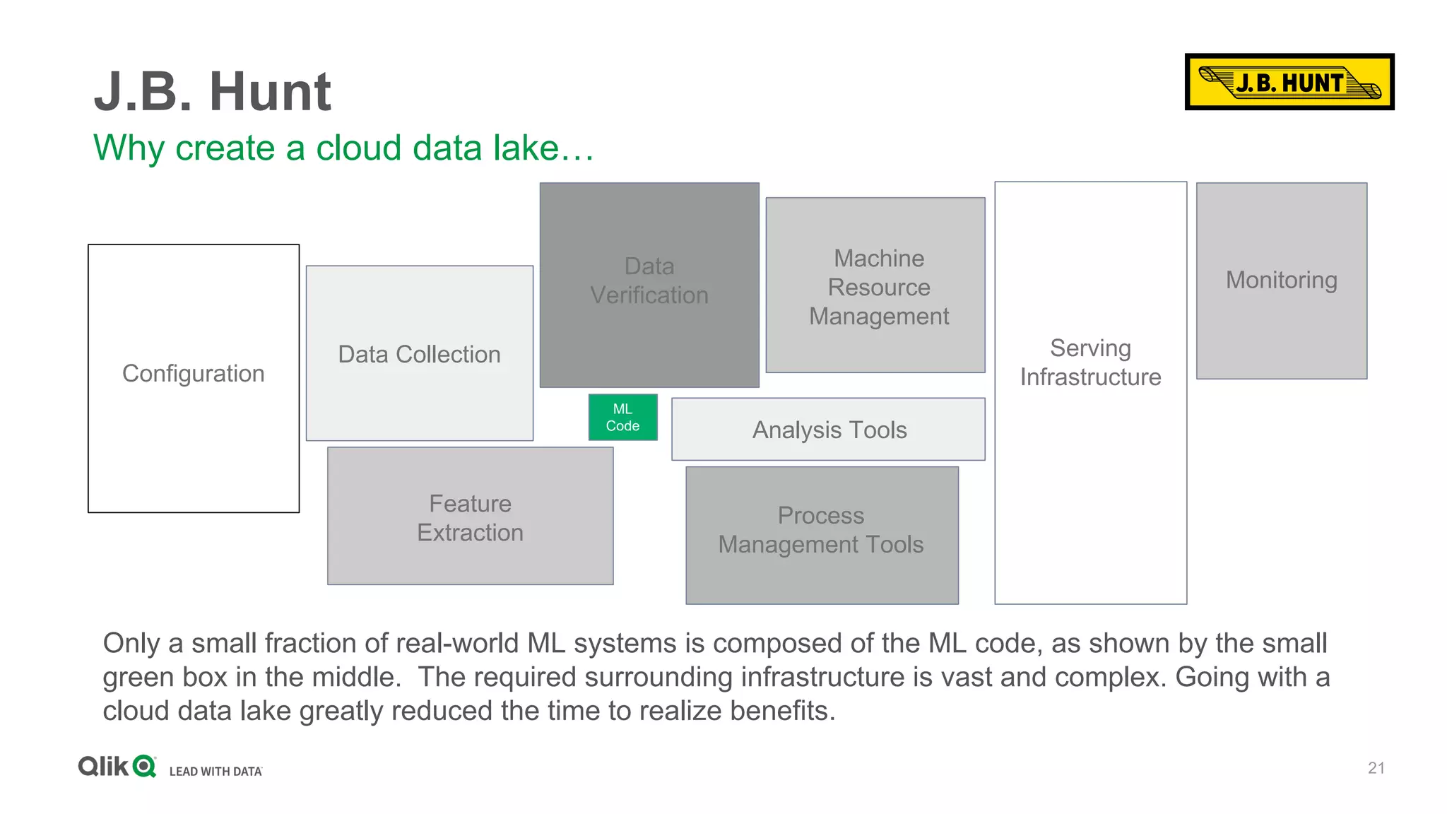 21
J.B. Hunt
Why create a cloud data lake…
ML
Code
Configuration
Data Collection
Data
Verification
Feature
Extraction
Machine
Resource
Management
Analysis Tools
Process
Management Tools
Serving
Infrastructure
Monitoring
Only a small fraction of real-world ML systems is composed of the ML code, as shown by the small
green box in the middle. The required surrounding infrastructure is vast and complex. Going with a
cloud data lake greatly reduced the time to realize benefits.
 