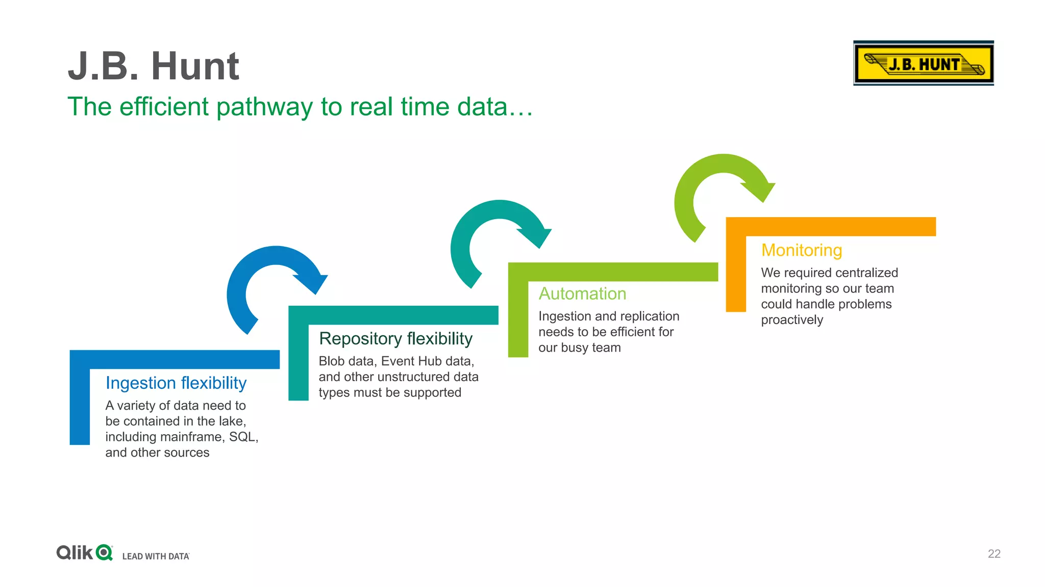 22
J.B. Hunt
The efficient pathway to real time data…
We required centralized
monitoring so our team
could handle problems
proactively
Monitoring
A variety of data need to
be contained in the lake,
including mainframe, SQL,
and other sources
Ingestion flexibility
Blob data, Event Hub data,
and other unstructured data
types must be supported
Repository flexibility
Ingestion and replication
needs to be efficient for
our busy team
Automation
 