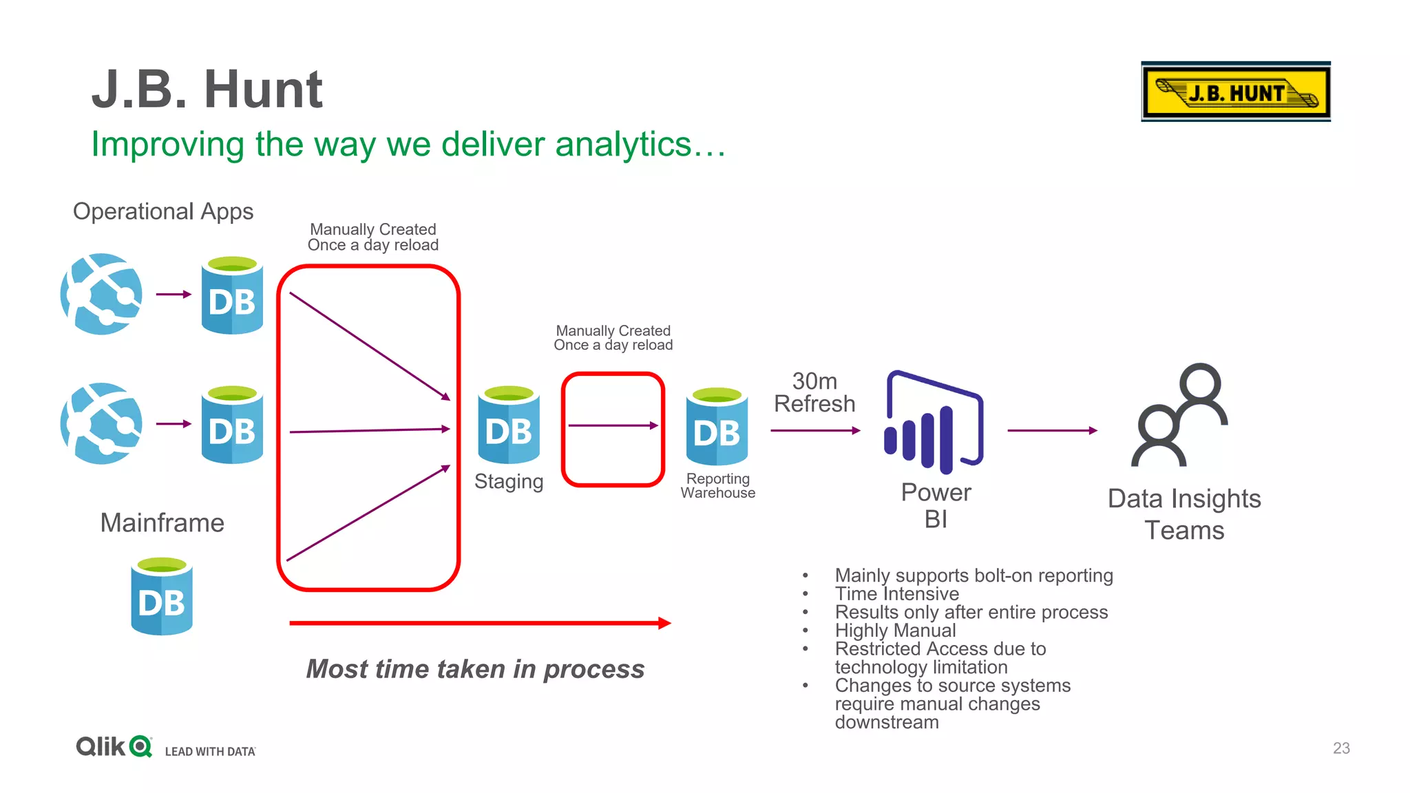 23
J.B. Hunt
Improving the way we deliver analytics…
Manually Created
Once a day reload
Operational Apps
Staging Reporting
Warehouse
Manually Created
Once a day reload
Power
BI
Data Insights
Teams
• Mainly supports bolt-on reporting
• Time Intensive
• Results only after entire process
• Highly Manual
• Restricted Access due to
technology limitation
• Changes to source systems
require manual changes
downstream
Most time taken in process
30m
Refresh
Mainframe
 