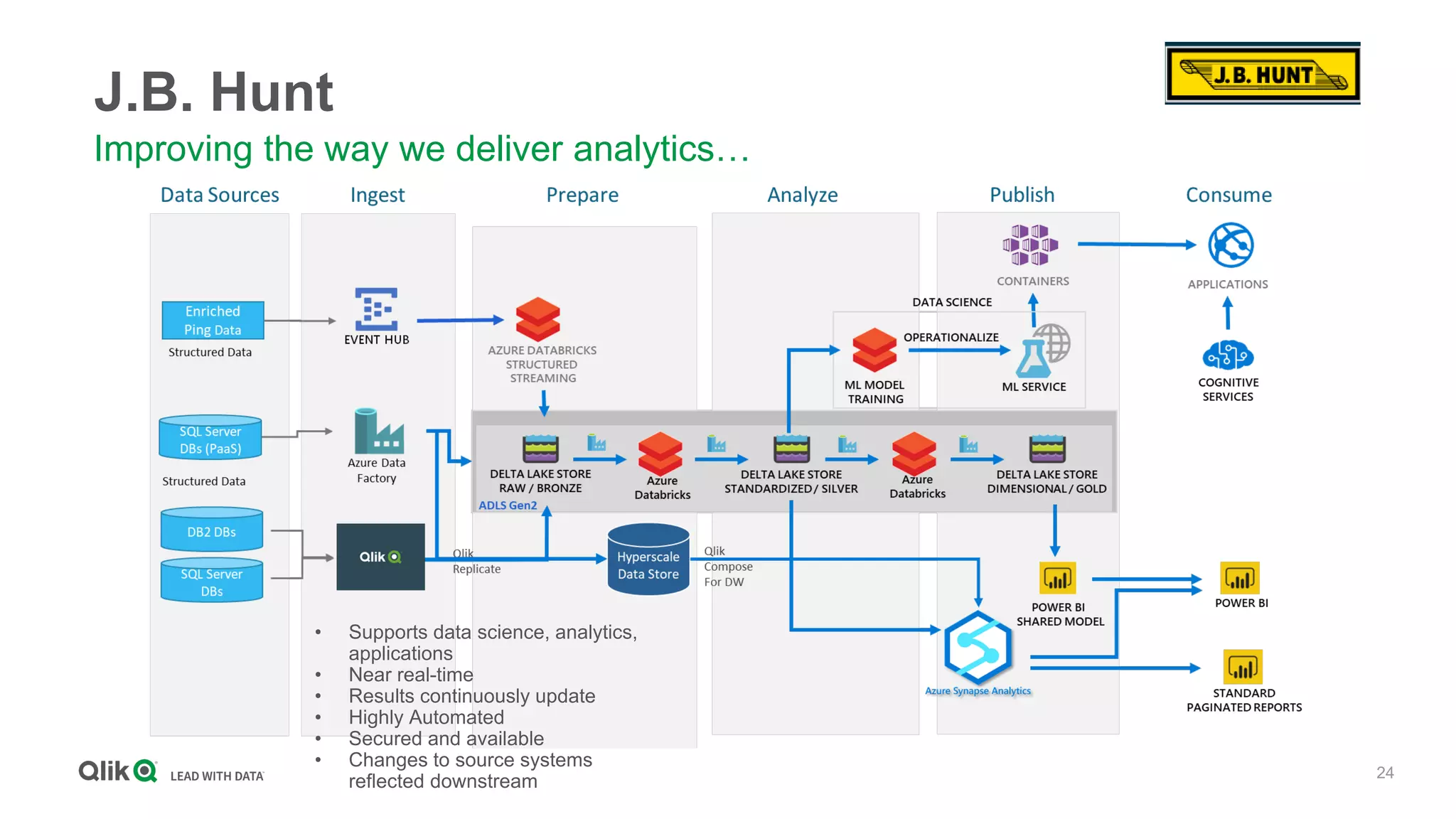 24
J.B. Hunt
Improving the way we deliver analytics…
• Supports data science, analytics,
applications
• Near real-time
• Results continuously update
• Highly Automated
• Secured and available
• Changes to source systems
reflected downstream
 