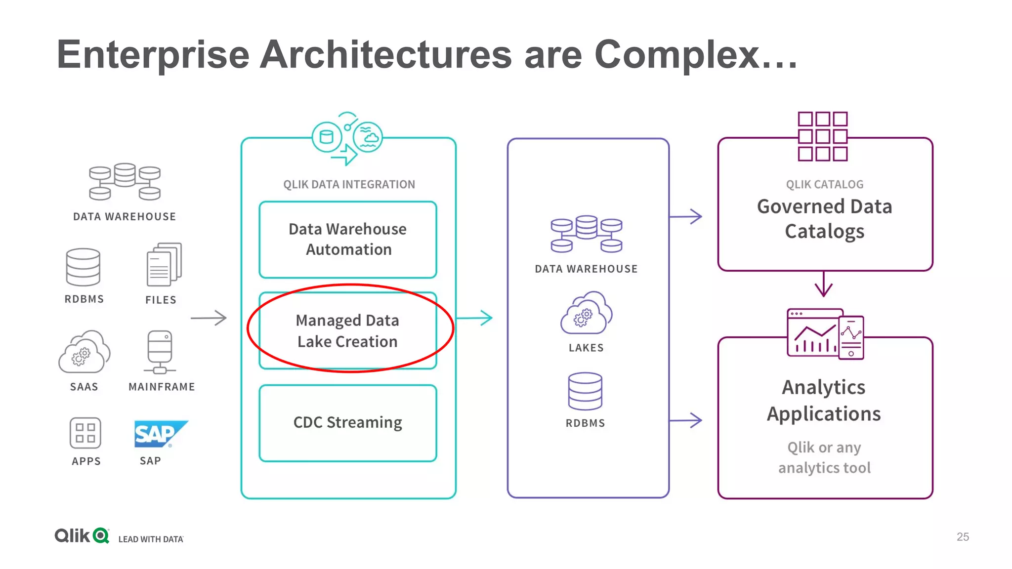 25
Enterprise Architectures are Complex…
 
