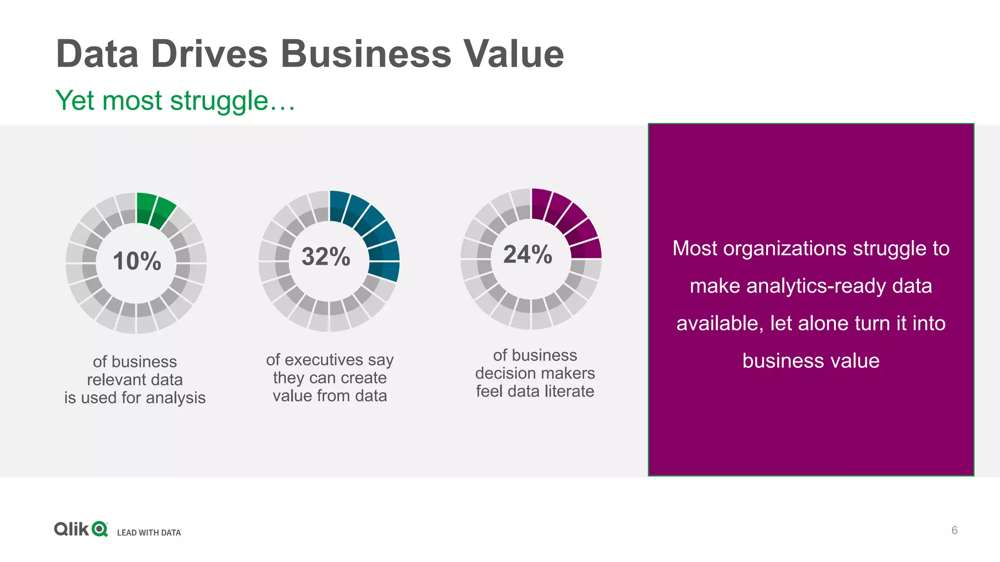 6
Data Drives Business Value
Yet most struggle…
32% 24%10%
of business
relevant data
is used for analysis
of executives say
they can create
value from data
of business
decision makers
feel data literate
Most organizations struggle to
make analytics-ready data
available, let alone turn it into
business value
 