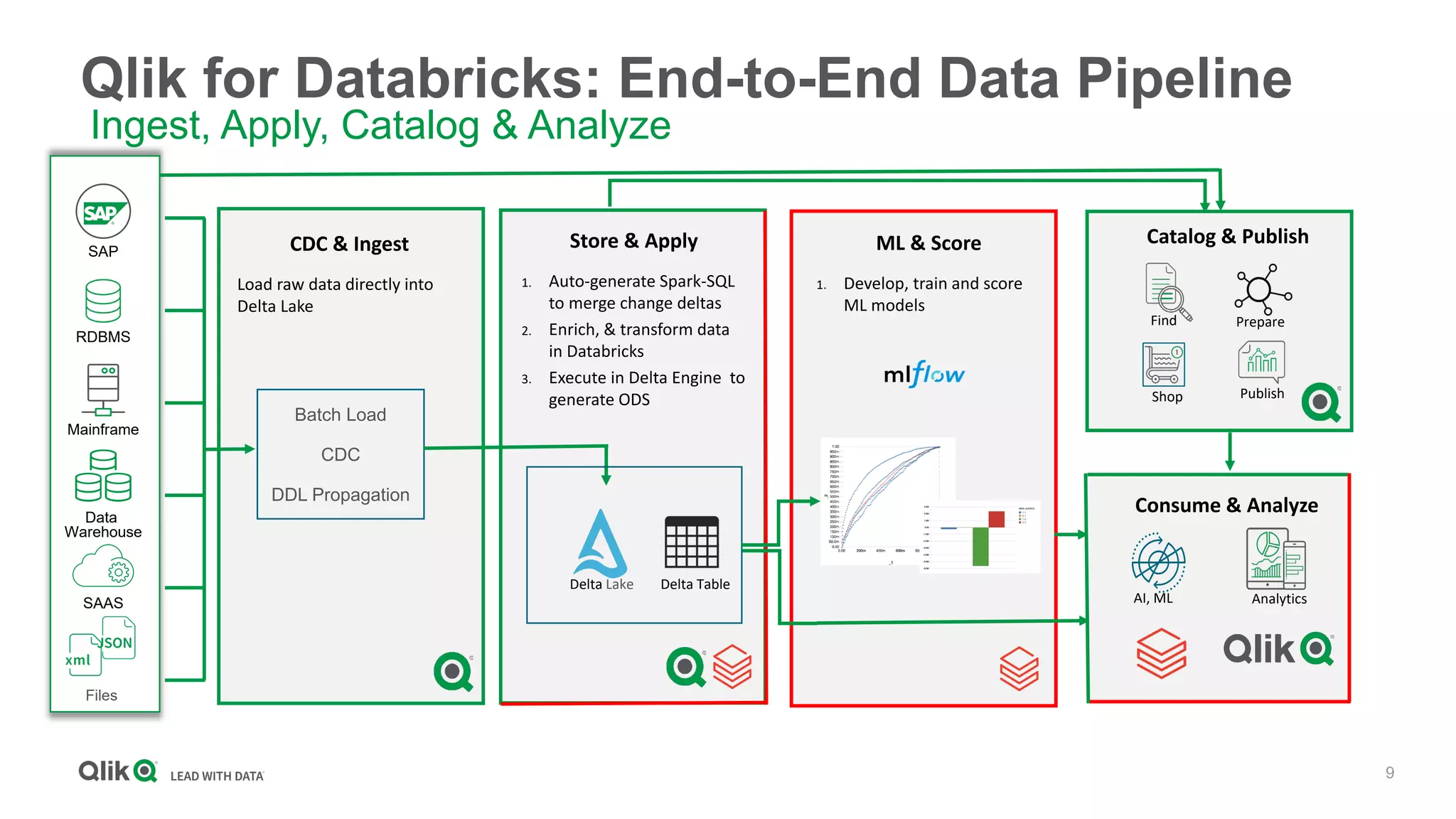 9
Qlik for Databricks: End-to-End Data Pipeline
Data
Warehouse
Mainframe
SAAS
RDBMS
Files
SAP CDC & Ingest
Load raw data directly into
Delta Lake
Batch Load
CDC
DDL Propagation
Store & Apply
1. Auto-generate Spark-SQL
to merge change deltas
2. Enrich, & transform data
in Databricks
3. Execute in Delta Engine to
generate ODS
Delta Lake Delta Table
Find
Shop Publish
Prepare
AI, ML Analytics
Catalog & Publish
Consume & Analyze
Ingest, Apply, Catalog & Analyze
ML & Score
1. Develop, train and score
ML models
 
