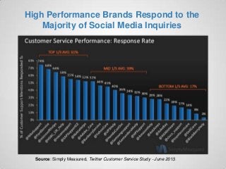 Source: Simply Measured, Twitter Customer Service Study - June 2013.
High Performance Brands Respond to the
Majority of So...