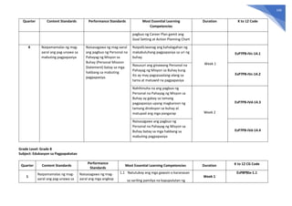 100
Quarter Content Standards Performance Standards Most Essential Learning
Competencies
Duration K to 12 Code
pagbuo ng Career Plan gamit ang
Goal Setting at Action Planning Chart
4 Naipamamalas ng mag-
aaral ang pag-unawa sa
mabuting pagpapasiya
Naisasagawa ng mag-aaral
ang pagbuo ng Personal na
Pahayag ng Misyon sa
Buhay (Personal Mission
Statement) batay sa mga
hakbang sa mabuting
pagpapasiya.
NaipaliLiwanag ang kahalagahan ng
makabuluhang pagpapasiya sa uri ng
buhay
Week 1
EsP7PB-IVc-14.1
Nasusuri ang ginawang Personal na
Pahayag ng Misyon sa Buhay kung
ito ay may pagsasaalang-alang sa
tama at matuwid na pagpapasiya
EsP7PB-IVc-14.2
Nahihinuha na ang pagbuo ng
Personal na Pahayag ng Misyon sa
Buhay ay gabay sa tamang
pagpapasiya upang magkaroon ng
tamang direksyon sa buhay at
matupad ang mga pangarap Week 2
EsP7PB-IVd-14.3
Naisasagawa ang pagbuo ng
Personal na Pahayag ng Misyon sa
Buhay batay sa mga hakbang sa
mabuting pagpapasiya
EsP7PB-IVd-14.4
Grade Level: Grade 8
Subject: Edukasyon sa Pagpapakatao
Quarter Content Standards
Performance
Standards
Most Essential Learning Competencies Duration K to 12 CG Code
1
Naipamamalas ng mag-
aaral ang pag-unawa sa
Naisasagawa ng mag-
aaral ang mga angkop
1.1 Natutukoy ang mga gawain o karanasan
sa sariling pamilya na kapupulutan ng
Week 1
EsP8PBIa-1.1
 