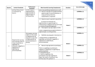 101
Quarter Content Standards
Performance
Standards
Most Essential Learning Competencies Duration K to 12 CG Code
pamilya bilang natural
na institusyon ng
lipunan.
na kilos tungo sa
pagpapatatag ng
pagmamahalan at
pagtutulungan sa
sariling pamilya.
aral o may positibong impluwensya sa sarili
1.2 Nasusuri ang pag-iral ng pagmamahalan,
pagtutulungan at pananampalataya sa
isang pamilyang nakasama,
naobserbahan o napanood
EsP8PBIa-1.2
1.3 Napatutunayan kung bakit ang pamilya
ay natural na institusyon ng
pagmamahalan at pagtutulungan na
nakatutulong sa pagpapaunlad ng sarili tungo
sa makabuluhang pakikipagkapwa
Week 2
EsP8PBIb-1.3
1.4 Naisasagawa ang mga angkop na kilos
tungo sa pagpapatatag ng pagmamahalan at
pagtutulungan sa sariling pamilya
EsP8PBIb-1.4
1
Naipamamalas ng mag-
aaral ang pag-unawa sa
misyon ng pamilya sa
pagbibigay ng
edukasyon, paggabay sa
pagpapasya at
paghubog ng
pananampalataya.
Naisasagawa ang mga
angkop na kilos tungo
sa pagpapaunlad ng
mga gawi sa pag-aaral
at pagsasabuhay ng
pananampalataya sa
pamilya
a. Nakikilala ang mga gawi o karanasan sa
sariling pamilya na nagpapakita ng
pagbibigay ng edukasyon, paggabay sa
pagpapasya at paghubog ng
pananampalataya
Week 3
EsP8PBIc-2.1
b. Nasusuri ang mga banta sa pamilyang
Pilipino sa pagbibigay ng edukasyon,
paggabay sa pagpapasya at paghubog ng
pananampalataya
EsP8PBIc-2.2
2.3 Naipaliliwanag na:
a. Bukod sa paglalang, may
pananagutan ang mga magulang na
bigyan ng maayos na edukasyon ang
kanilang mga anak, gabayan sa
Week 4
EsP8PBId-2.3
 