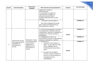 102
Quarter Content Standards
Performance
Standards
Most Essential Learning Competencies Duration K to 12 CG Code
pagpapasya at hubugin sa
pananampalataya.
b. Ang karapatan at tungkulin ng
mga magulang na magbigay ng
edukasyon ang bukod-tangi at
pinakamahalagang gampanin ng mga
magulang.
c. Naisasagawa ang mga angkop na
kilos tungo sa pagpapaunlad ng mga
gawi sa pag-aaral at pagsasabuhay ng
pananampalataya sa pamilya
EsP8PBId-2.4
1
Naipamamalas ng mag-
aaral ang pag-unawa sa
kahalagahan ng
komunikasyon sa
pamilya.
Naisasagawa ng mag-
aaral ang mga angkop
na kilos tungo sa
pagkakaroon at
pagpapaunlad ng
komunikasyon sa
pamilya
3.1 Natutukoy ang mga gawain o karanasan
sa sariling pamilya o pamilyang nakasama,
naobserbahan o napanood na nagpapatunay
ng pagkakaroon o kawalan ng bukas na
komunikasyon
Week 5
EsP8PBIe-3.1
3.2 Nabibigyang-puna ang uri ng
komunikasyon na umiiralsa isang pamilyang
nakasama, naobserbahan o napanood
EsP8PBIe-3.2
3.3. Nahihinuha na:
a. Ang bukas na komunikasyon sa
pagitan ng mga magulang at mga
anak ay nagbibigay-daan sa
mabuting ugnayan ng pamilya sa
kapwa.
b. Ang pag-unawa at pagiging
sensitibo sa pasalita, di-pasalita at
virtual na uri ng komunikasyon ay
nakapagpapaunlad ng
pakikipagkapwa.
Week 6
EsP8PBIf-3.3
 