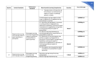 103
Quarter Content Standards
Performance
Standards
Most Essential Learning Competencies Duration K to 12 CG Code
c. Ang pag-unawa sa limang antas ng
komunikasyon ay makatutulong sa
angkop at maayos na pakikipag-
ugnayan sa kapwa.
3.4 Naisasagawa ang mga angkop na kilos
tungo sa pagkakaroon at pagpapaunlad ng
komunikasyon sa pamilya
EsP8PBIf-3.4
1
Naipamamalas ng mag-
aaral ang pag-unawa sa
papel ng pamilya sa
pamayanan.
Naisasagawa ng mag-
aaral ang isang gawaing
angkop sa panlipunan
at pampulitikal na
papel ng pamilya.
4.1. Natutukoy ang mga gawain o karanasan
sa sariling pamilya na nagpapakita ng
pagtulong sa kapitbahay o pamayanan (papel
na panlipunan) at pagbabantay sa mga batas
at institusyong panlipunan (papel na
pampulitikal)
Week 7
EsP8PBIg-4.1
4.2. Nasusuri ang isang halimbawa ng
pamilyang ginagampanan ang panlipunan at
pampulitikal na papel nito
EsP8PBIg-4.2
4.3. Nahihinuha na may pananagutan ang
pamilya sa pagbuo ng mapagmahal na
pamayanan sa pamamagitan ng pagtulong sa
kapitbahay o pamayanan (papel na
panlipunan) at pagbabantay sa mga batas at
institusyong panlipunan (papel na
pampolitikal)
Week 8
EsP8PBIh-4.3
4.4. Naisasagawa ang isang gawaing angkop
sa panlipunan at pampulitikal na papel
ng pamilya
EsP8PBIh-4.4
2
Naipamamalas ng mag-
aaral ang pag-unawa sa
Naisasagawa ng mag-
aaral ang isang
pangkatang gawaing
Natutukoy ang mga taong itinuturing
niyang kapwa 1 Week
EsP8PIIa-5.1
Nasusuri ang mga impluwensya ng EsP8PIIa-5.2
 