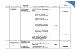104
Quarter Content Standards
Performance
Standards
Most Essential Learning Competencies Duration K to 12 CG Code
konsepto ng
pakikipagkapwa.
tutugon sa
pangangailangan ng
mga mag-aaral o
kabataan sa paaralan o
pamayanan.
kanyang kapwa sa kanya sa aspektong
intelektwal, panlipunan, pangkabuhayan, at
pulitikal
Nahihinuha na:
a. Ang tao ay likas na panlipunang
nilalang, kaya’t nakikipag-
ugnayan siya sa kanyang kapwa
upang malinang siya sa
aspektong intelektwal,
panlipunan, pangkabuhayan, at
politikal.
b. Ang birtud ng katarungan
(justice) at pagmamahal (charity)
ay kailangan sa pagpapatatag ng
pakikipagkapwa.
b. Ang pagiging ganap niyang tao
ay matatamo sa paglilingkod sa
kapwa - ang tunay na indikasyon
ng pagmamahal.
Week 2
EsP8PIIb-5.3
Naisasagawa ang isang gawaing tutugon
sa pangangailangan ng mga mag-aaral o
kabataan sa paaralan o pamayanan sa
aspektong intelektwal, panlipunan,
pangkabuhayan, o pulitikal
EsP8PIIb-5.4
2
Naipamamalas ng mag-
aaral ang pag-unawa sa
pakikipagkaibigan.
Naisasagawa ng mag-
aaral ang mga angkop
na kilos upang
mapaunlad ang
pakikipagkaibigan
(hal.: pagpapatawad).
6.1 Natutukoy ang mga taong itinuturing
niyang kaibigan at ang mga natutuhan niya
mula sa mga ito Week 3
EsP8PIIc-6.1
6.2. Nasusuri ang kanyang mga
pakikipagkaibigan batay sa tatlong uri ng
EsP8PIIc-6.2
 