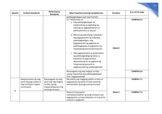 105
Quarter Content Standards
Performance
Standards
Most Essential Learning Competencies Duration K to 12 CG Code
pakikipagkaibigan ayon kay Aristotle
6.3 Nahihinuha na:
a. Ang pakikipagkaibigan ay
nakatutulong sa paghubog ng
matatag na pagkakakilanlan at
pakikisalamuha sa lipunan.
b. Maraming kabutihang naidudulot
ang pagpapanatili ng mabuting
pakikipagkaibigan: ang
pagpapaunlad ng pagkatao at
pakikipagkapwa at pagtatamo ng
mapayapang lipunan/pamayanan.
c. Ang pagpapatawad ay palatandaan
ng pakikipagkaibigang batay sa
kabutihan at pagmamahal.
Nakatutulong ito sa pagtamo ng
integrasyong pansarili at
pagpapaunlad ng pakikipagkapwa.
Week 4
EsP8PIId-6.3
Naisasagawa ang mga angkop na kilos
upang mapaunlad ang pakikipagkaibigan
(hal.: pagpapatawad)
EsP8PIId-6.4
2
Naipamamalas ng mag-
aaral ang pag-unawa sa
mga konsepto tungkol
sa emosyon.
Naisasagawa ng mag-
aaral ang mga angkop
na kilos upang
mapamahalaanan ang
kanyang emosyon
Natutukoy ang magiging epekto sa kilos at
pagpapasiya ng wasto at hindi wastong
pamamahala ng pangunahing emosyon
Week 5
EsP8PIIe-7.1
Nasusuri kung paano
naiimpluwensyahan ng isang emosyon ang
pagpapasiya sa isang sitwasyon na may krisis,
suliranin o pagkalito
EsP8PIIe-7.2
 