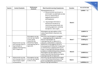 106
Quarter Content Standards
Performance
Standards
Most Essential Learning Competencies Duration K to 12 CG Code
Napangangatwiranan na:
a. Ang pamamahala ng emosyon sa
pamamagitan ng pagtataglay ng mga
birtud ay nakatutulong sa
pagpapaunlad ng sarili at
pakikipagkapwa.
b. Ang katatagan (fortitude) at
kahinahunan (prudence) ay
nakatutulong upang harapin ang
matinding pagkamuhi, matinding
kalungkutan, takot at galit.
Week 6
EsP8PIIf- 7.3
Naisasagawa ang mga angkop na kilos
upang mapamahalaan nang wasto ang
emosyon
EsP8PIIf-7.4
2
Naipamamalas ng mag-
aaral ang pag-unawa sa
mga konsepto sa
pagiging mapanagutang
lider at tagasunod
Naisasagawa ng mag-
aaral ang mga angkop
na kilos upang
mapaunlad ang
kakayahang maging
mapanagutang lider at
tagasunod.
Natutukoy ang kahalagahan ng pagiging
mapanagutang lider at tagasunod
Week 7
EsP8PIIg-8.1
Nasusuri ang katangian ng
mapanagutang lider at tagasunod na
nakasama, naobserbahan o napanood
EsP8PIIg-8.2
Nahihinuha na ang pagganap ng tao sa
kanyang gampanin bilang lider at tagasunod
ay nakatutulong sa pagpapaunlad ng sarili
tungo sa mapanagutang pakikipag-ugnayan
sa kapwa at makabuluhang buhay sa lipunan
Week 8
EsP8PIIh-8.3
Naisasagawa ang mga angkop na kilos
upang mapaunlad ang kakayahang maging
mapanagutang lider at tagasunod
EsP8PIIh-8.4
3 Naipamamalas ng mag-
aaral ang pag-unawa sa
mga konsepto tungkol
sa pasasalamat.
Naisasagawa ng mag-
aaral ang mga angkop
na kilos sa isang
Natutukoy ang mga biyayang Natatanggap
mula sa kabutihang-loobng kapwa at mga
paraan ng pagpapakita ng pasasalamat
Week 1
EsP8PBIIIa-9.1
Nasusuri ang mga halimbawa o EsP8PBIIIa-9.2
 