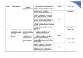 107
Quarter Content Standards
Performance
Standards
Most Essential Learning Competencies Duration K to 12 CG Code
pangkatang gawain ng
pasasalamat.
sitwasyon na nagpapakita ng pasasalamat o
kawalan nito
Napatutunayan na ang pagiginig
mapagpasalamat ay ang pagkilala na ang
maraming bagay na napapasaiyo at malaking
bahagi ng iyong pagkatao ay nagmula sa
kapwa, na sa kahuli-hulihan ay biyaya ng
Diyos. Kabaligtaran ito ng Entitlement
Mentality, isang paniniwala o pag-iisip na
anomang inaasam mo ay karapatan mo na
dapat bigyan ng dagliang pansin. Hindi
naglalayong bayaran o palitan ang kabutihan
ng kapwa kundi gawin sa iba ang kabutihang
ginawa sa iyo.
Week 2
EsP8PBIIIb-9.3
Naisasagawa ang mga angkop na kilos at
pasasalamat
EsP8PBIIIb-9.4
3 Naipamamalas ng mag-
aaral ang pag-unawa sa
pagsunod at paggalang
sa magulang,
nakatatanda at may
awtoridad.
Naisasagawa ng mag-
aaral ang mga angkop
na kilos ng pagsunod at
paggalang sa
magulang, nakatatanda
at may awtoridad at
nakaiimpluwensya sa
kapwa kabataan na
maipamalas ang mga
ito.
Nakikilala ang:
a. mga paraan ng pagpapakita ng
paggalang na ginagabayan ng
katarungan at pagmamahal
b. bunga ng hindi pagpapamalas ng
pagsunod at paggalang sa magulang,
nakatatanda at may awtoridad
Week 3
EsP8PBIIIc-10.1
Nasusuri ang mga umiiral na paglabag
sa paggalang sa magulang, nakatatanda at
may awtoridad
EsP8PBIIIc-10.2
10.3 Nahihinuha na dapat gawin ang
pagsunod at paggalang sa mga magulang,
nakatatanda at may awtoridad dahil sa
pagmamahal, sa malalim na pananagutan at
sa pagkilala sa kanilang awtoridad na
hubugin, bantayan at paunlarin ang mga
pagpapahalaga ng kabataan
Week 4
EsP8PBIIId-10.3
 