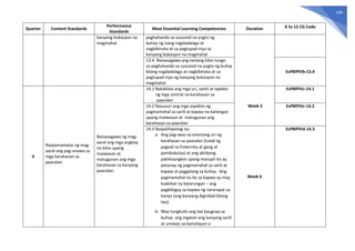 109
Quarter Content Standards
Performance
Standards
Most Essential Learning Competencies Duration K to 12 CG Code
kanyang bokasyon na
magmahal.
paghahanda sa susunod na yugto ng
buhay ng isang nagdadalaga at
nagbibinata at sa pagtupad niya sa
kanyang bokasyon na magmahal.
13.4 Naisasagawa ang tamang kilos tungo
sa paghahanda sa susunod na yugto ng buhay
bilang nagdadalaga at nagbibinata at sa
pagtupad niya ng kanyang bokasyon na
magmahal
EsP8IPIVb-13.4
4
Naipamamalas ng mag-
aaral ang pag-unawa sa
mga karahasan sa
paaralan.
Naisasagawa ng mag-
aaral ang mga angkop
na kilos upang
maiwasan at
matugunan ang mga
karahasan sa kanyang
paaralan.
14.1 Nakikilala ang mga uri, sanhi at epekto
ng mga umiiral na karahasan sa
paaralan
Week 5
EsP8IPIVc-14.1
14.2 Nasusuri ang mga aspekto ng
pagmamahal sa sarili at kapwa na kailangan
upang maiwasan at matugunan ang
karahasan sa paaralan
EsP8IPIVc-14.2
14.3 Naipaliliwanag na:
a. Ang pag-iwas sa anomang uri ng
karahasan sa paaralan (tulad ng
pagsali sa fraternity at gang at
pambubulas) at ang aktibong
pakikisangkot upang masupil ito ay
patunay ng pagmamahal sa sarili at
kapwa at paggalang sa buhay. Ang
pagmamahal na ito sa kapwa ay may
kaakibat na katarungan – ang
pagbibigay sa kapwa ng nararapat sa
kanya (ang kanyang dignidad bilang
tao).
b. May tungkulin ang tao kaugnay sa
buhay- ang ingatan ang kanyang sarili
at umiwas sa kamatayan o
Week 6
EsP8IPIVd-14.3
 