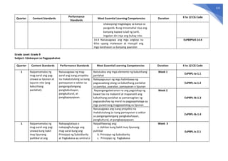 110
Quarter Content Standards
Performance
Standards
Most Essential Learning Competencies Duration K to 12 CG Code
sitwasyong maglalagay sa kanya sa
panganib. Kung minamahal niya ang
kanyang kapwa tulad ng sarili,
iingatan din niya ang buhay nito.
14.4 Naisasagawa ang mga angkop na
kilos upang maiwasan at masupil ang
mga karahasan sa kanyang paaralan
EsP8IPIVd-14.4
Grade Level: Grade 9
Subject: Edukasyon sa Pagpapakatao
Quarter Content Standards Performance Standards Most Essential Learning Competencies Duration K to 12 CG Code
1 Naipamamalas ng
mag-aaral ang pag-
unawa sa lipunan at
layunin nito (ang
kabutihang
panlahat).
Naisasagawa ng mag-
aaral ang isang proyekto
na makatutulong sa isang
pamayanan o sektor sa
pangangailangang
pangkabuhayan,
pangkultural, at
pangkapayapaan.
Natutukoy ang mga elemento ng kabutihang
panlahat
Week 1
EsP9PL-Ia-1.1
Nakapagsusuri ng mga halimbawa ng
pagsasaalang-alang sa kabutihang panlahat
sa pamilya, paaralan, pamayanan o lipunan
EsP9PL-Ia-1.2
Napangangatwiranan na ang pagsisikap ng
bawat tao na makamit at mapanatili ang
kabutihang panlahat sa pamamagitan ng
pagsasabuhay ng moral na pagpapahalaga ay
mga puwersang magpapatatag sa lipunan
Week 2
EsP9PL-Ib-1.3
Naisasagawa ang isang proyekto na
makatutulong sa isang pamayanan o sektor
sa pangangailangang pangkabuhayan,
pangkultural, at pangkapayapaan.
EsP9PL-Ib-1.4
1 Naipamamalas ng
mag-aaral ang pag-
unawa kung bakit
may lipunang
pulitikal at ang
Nakapagtataya o
nakapaghuhusga ang
mag-aaral kung ang
Prinsipyo ng Subsidiarity
at Pagkakaisa ay umiiral o
Naipaliliwanag ang:
a. dahilan kung bakit may lipunang
pulitikal
b. Prinsipyo ng Subsidiarity
c. Prinsipyo ng Pagkakaisa
Week 3
EsP9PL-Ic-2.1
 