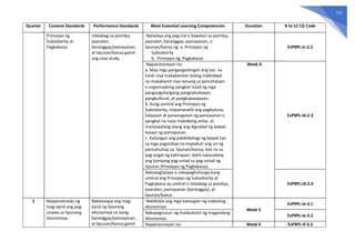 111
Quarter Content Standards Performance Standards Most Essential Learning Competencies Duration K to 12 CG Code
Prinsipyo ng
Subsidiarity at
Pagkakaisa
nilalabag sa pamilya,
paaralan,
baranggay/pamayanan,
at lipunan/bansa gamit
ang case study.
Natataya ang pag-iral o kawalan sa pamilya,
paaralan, baranggay, pamayanan, o
lipunan/bansa ng: a. Prinsipyo ng
Subsidiarity
b. Prinsipyo ng Pagkakaisa
EsP9PL-Ic-2.2
Napatutunayan na:
a. May mga pangangailangan ang tao na
hindi niya makakamtan bilang indibidwal
na makakamit niya lamang sa pamahalaan
o organisadong pangkat tulad ng mga
pangangailangang pangkabuhayan,
pangkultural, at pangkapayapaan.
b. Kung umiiral ang Prinsipyo ng
Subsidiarity, mapananatili ang pagkukusa,
kalayaan at pananagutan ng pamayanan o
pangkat na nasa mababang antas at
maisasaalang-alang ang dignidad ng bawat
kasapi ng pamayanan.
c. Kailangan ang pakikibahagi ng bawat tao
sa mga pagsisikap na mapabuti ang uri ng
pamumuhay sa lipunan/bansa, lalo na sa
pag-angat ng kahirapan, dahil nakasalalay
ang kaniyang pag-unlad sa pag-unlad ng
lipunan (Prinsipyo ng Pagkakaisa).
Week 4
EsP9PL-Id-2.3
Nakapagtataya o nakapaghuhusga kung
umiiral ang Prinsipyo ng Subsidiarity at
Pagkakaisa ay umiiral o nilalabag sa pamilya,
paaralan, pamayanan (baranggay), at
lipunan/bansa
EsP9PL-Id-2.4
1 Naipamamalas ng
mag-aaral ang pag-
unawa sa lipunang
ekonomiya.
Nakatataya ang mag-
aaral ng lipunang
ekonomiya sa isang
baranggay/pamayanan,
at lipunan/bansa gamit
Nakikilala ang mga katangian ng mabuting
ekonomiya
Week 5
EsP9PL-Ie-3.1
Nakapagsusuri ng maidudulot ng magandang
ekonomiya
EsP9PL-Ie-3.2
Napatutunayan na: Week 6 EsP9PL-If-3.3
 
