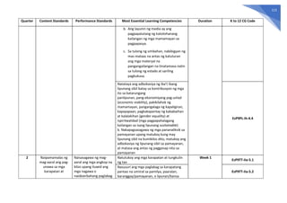113
Quarter Content Standards Performance Standards Most Essential Learning Competencies Duration K to 12 CG Code
b. Ang layunin ng media ay ang
pagpapalutang ng katotohanang
kailangan ng mga mamamayan sa
pagpapasya.
c. Sa tulong ng simbahan, nabibigyan ng
mas mataas na antas ng katuturan
ang mga materyal na
pangangailangan na tinatamasa natin
sa tulong ng estado at sariling
pagkukusa.
Natataya ang adbokasiya ng iba’t ibang
lipunang sibil batay sa kontribusyon ng mga
ito sa katarungang
panlipunan, pang-ekonomiyang pag-unlad
(economic viability), pakikilahok ng
mamamayan, pangangalaga ng kapaligiran,
kapayapaan, pagkakapantay ng kababaihan
at kalalakihan (gender equality) at
ispiritwalidad (mga pagpapahalagang
kailangan sa isang lipunang sustainable)
b. Nakapagsasagawa ng mga pananaliksik sa
pamayanan upang matukoy kung may
lipunang sibil na kumikilos dito, matukoy ang
adbokasiya ng lipunang sibil sa pamayanan,
at matasa ang antas ng pagganap nito sa
pamayanan
EsP9PL-Ih-4.4
2 Naipamamalas ng
mag-aaral ang pag-
unawa sa mga
karapatan at
Naisasagawa ng mag-
aaral ang mga angkop na
kilos upang ituwid ang
mga nagawa o
naobserbahang paglabag
Natutukoy ang mga karapatan at tungkulin
ng tao
Week 1
EsP9TT-IIa-5.1
Nasusuri ang mga paglabag sa karapatang
pantao na umiiral sa pamilya, paaralan,
baranggay/pamayanan, o lipunan/bansa
EsP9TT-IIa-5.2
 