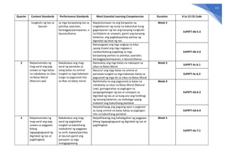 114
Quarter Content Standards Performance Standards Most Essential Learning Competencies Duration K to 12 CG Code
tungkulin ng tao sa
lipunan
sa mga karapatang tao sa
pamilya, paaralan,
baranggay/pamayanan, o
lipunan/bansa
Napatutunayan na ang karapatan ay
magkakaroon ng tunay na kabuluhan kung
gagampanan ng tao ang kanyang tungkulin
na kilalanin at unawain, gamit ang kanyang
katwiran, ang pagkakapantay-pantay ng
dignidad ng lahat ng tao
Week 2
EsP9TT-IIb-5.3
Naisasagawa ang mga angkop na kilos
upang ituwid ang mga nagawa o
naobserbahang paglabag sa mga
karapatang-pantao sa pamilya, paaralan,
baranggay/pamayanan, o lipunan/bansa
EsP9TT-IIb-5.4
2 Naipamamalas ng
mag-aaral ang pag-
unawa sa mga batas
na nakabatay sa Likas
na Batas Moral
(Natural Law).
Nakabubuo ang mag-
aaral ng panukala sa
isang batas na umiiral
tungkol sa mga kabataan
tungo sa pagsunod nito
sa likas na batas moral.
Natutukoy ang mga batas na nakaayon sa
Likas na Batas Moral
Week 3
EsP9TT-IIc-6.1
Nasusuri ang mga batas na umiiral at
panukala tungkol sa mga kabataan batay sa
pagsunod ng mga ito sa Likas na Batas Moral
EsP9TT-IIc-6.2
Nahihinuha na ang pagsunod sa batas na
nakabatay sa Likas na Batas Moral (Natural
Law), gumagaratiya sa pagtugon sa
pangangailangan ng tao at umaayon sa
dignidad ng tao at sa kung ano ang hinihingi
ng tamang katwiran, ay mahalaga upang
makamit ang kabutihang panlahat
Week 4
EsP9TT-IId-6.3
Naipahahayag ang pagsang-ayon o pagtutol
sa isang umiiral na batas batay sa pagtugon
nito sa kabutihang panlahat
EsP9TT-IId-6.4
2 Naipamamalas ng
mag-aaral ang pag-
unawa sa paggawa
bilang
tagapagtaguyod ng
dignidad ng tao at
paglilingkod.
Nakabubuo ang mag-
aaral ng paglalahat
tungkol sa kabutihang
naidudulot ng paggawa
sa sarili, kapwa/pamilya,
at lipunan gamit ang
panayam sa mga
manggagawang
Naipaliliwanag ang kahalagahan ng paggawa
bilang tagapagtaguyod ng dignidad ng tao at
paglilingkod
Week 5
EsP9TT-IIe-7.1
 