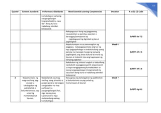 115
Quarter Content Standards Performance Standards Most Essential Learning Competencies Duration K to 12 CG Code
kumakatawan sa taong
nangangailangan
(marginalized) na nasa
iba’t ibang kurso o
trabahong teknikal-
bokasyonal.
Nakapagsusuri kung ang paggawang
nasasaksihan sa pamilya, paaralan o
baranggay/pamayanan ay
nagtataguyod ng dignidad ng tao at
paglilingkod
EsP9TT-IIe-7.2
Napatutunayan na sa pamamagitan ng
paggawa, nakapagpapamalas ang tao ng
mga pagpapahalaga na makatutulong upang
patuloy na maiangat, bunga ng kanyang
paglilingkod, ang antas kultural at moral ng
lipunan at makamit niya ang kaganapan ng
kanyang pagkatao
Week 6
EsP9TT-IIf-7.3
Nakabubuo ng sintesis tungkol sa kabutihang
naidudulot ng paggawa gamit ang panayam
sa mga manggagawang kumakatawan sa
taong nangangailangan (marginalized) na
nasa iba’t ibang kurso o trabahong teknikal-
bokasyonal
EsP9TT-IIf-7.4
2 Naipamamalas ng
mag-aaral ang pag-
unawa sa
kahalagahan ng
pakikilahok at
bolunterismo sa pag-
unlad ng
mamamayan at
lipunan.
Nakalalahok ang mag-
aaral ng isang proyekto o
gawain para sa baranggay
o mga sektor na may
partikular na
pangangailangan (hal.,
mga batang may
kapansanan o mga
matatandang walang
kumakalinga).
Naiuugnay ang kahalagahan ng pakikilahok
at bolunterismo sa pag-unlad ng
mamamayan at lipunan
Week 7
EsP9TT-IIg-8.1
 