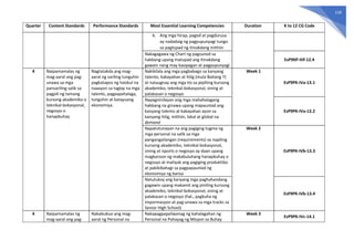 118
Quarter Content Standards Performance Standards Most Essential Learning Competencies Duration K to 12 CG Code
b. Ang mga hirap, pagod at pagdurusa
ay nadadaig ng pagpupunyagi tungo
sa pagtupad ng itinakdang mithiin
Nakagagawa ng Chart ng pagsunod sa
hakbang upang matupad ang itinakdang
gawain nang may kasipagan at pagpupunyagi
EsP9KP-IIIf-12.4
4 Naipamamalas ng
mag-aaral ang pag-
unawa sa mga
pansariling salik sa
pagpili ng tamang
kursong akademiko o
teknikal-bokasyonal,
negosyo o
hanapbuhay
Nagtatakda ang mag-
aaral ng sariling tunguhin
pagkatapos ng haiskul na
naaayon sa taglay na mga
talento, pagpapahalaga,
tunguhin at katayuang
ekonomiya.
Nakikilala ang mga pagbabago sa kanyang
talento, kakayahan at hilig (mula Baitang 7)
at naiuugnay ang mga ito sa pipiliing kursong
akademiko, teknikal-bokasyonal, sining at
palakasan o negosyo
Week 1
EsP9PK-IVa-13.1
Napagninilayan ang mga mahahalagang
hakbang na ginawa upang mapaunlad ang
kanyang talento at kakayahan ayon sa
kanyang hilig, mithiin, lokal at global na
demand
EsP9PK-IVa-13.2
Napatutunayan na ang pagiging tugma ng
mga personal na salik sa mga
pangangailangan (requirements) sa napiling
kursong akademiko, teknikal-bokasyonal,
sining at isports o negosyo ay daan upang
magkaroon ng makabuluhang hanapbuhay o
negosyo at matiyak ang pagiging produktibo
at pakikibahagi sa pagpapaunlad ng
ekonomiya ng bansa
Week 2
EsP9PK-IVb-13.3
Natutukoy ang kanyang mga paghahandang
gagawin upang makamit ang piniling kursong
akademiko, teknikal-bokasyonal, sining at
palakasan o negosyo (hal., pagkuha ng
impormasyon at pag-unawa sa mga tracks sa
Senior High School)
EsP9PK-IVb-13.4
4 Naipamamalas ng
mag-aaral ang pag-
Nakabubuo ang mag-
aaral ng Personal na
Nakapagpapaliwanag ng kahalagahan ng
Personal na Pahayag ng Misyon sa Buhay
Week 3
EsP9PK-IVc-14.1
 