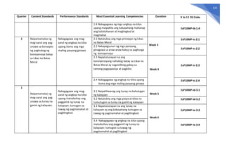 120
Quarter Content Standards Performance Standards Most Essential Learning Competencies Duration K to 12 CG Code
1.4 Nakagagawa ng mga angkop na kilos
upang maipakita ang kakayahang mahanap
ang katotohanan at maglingkod at
magmahal
EsP10MP-Ib-1.4
1 Naipamamalas ng
mag-aaral ang pag-
unawa sa konsepto
ng paghubog ng
konsiyensiya batay
sa Likas na Batas
Moral
Nakagagawa ang mag-
aaral ng angkop na kilos
upang itama ang mga
maling pasyang ginawa
2.1 Natutukoy ang mga prinsipyo ng Likas
na Batas Moral
Week 3
EsP10MP-Ic-2.1
2.2 Nakapagsusuri ng mga pasiyang
ginagawa sa araw-araw batay sa paghusga
ng konsiyensiya
EsP10MP-Ic-2.2
2.3 Napatutunayan na ang
konsiyensiyang nahubog batay sa Likas na
Batas Moral ay nagsisilbing gabay sa
tamang pagpapasiya at pagkilos Week 4
EsP10MP-Ic-2.3
2.4 Nakagagawa ng angkop na kilos upang
itama ang mga maling pasyang ginawa
EsP10MP-Ic-2.4
1
Naipamamalas ng
mag-aaral ang pag-
unawa sa tunay na
gamit ng kalayaan.
Nakagagawa ang mag-
aaral ng angkop na kilos
upang maisabuhay ang
paggamit ng tunay na
kalayaan: tumugon sa
tawag ng pagmamahal at
paglilingkod.
3.1 Naipaliliwanag ang tunay na kahulugan
ng kalayaan Week 5
EsP10MP-Id-3.1
3.2 Natutukoy ang mga pasya at kilos na
tumutugon sa tunay na gamit ng kalayaan
EsP10MP-Id-3.2
3.3 Napatutunayan na ang tunay na
kalayaan ay ang kakayahang tumugon sa
tawag ng pagmamahal at paglilingkod
Week 6
EsP10MP-Ie-3.3
3.4 Nakagagawa ng angkop na kilos upang
maisabuhay ang paggamit ng tunay na
kalayaan: tumugon sa tawag ng
pagmamahal at paglilingkod
EsP10MP-Ie-3.4
 