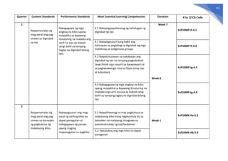121
Quarter Content Standards Performance Standards Most Essential Learning Competencies Duration K to 12 CG Code
1
Naipamamalas ng
mag-aaral ang pag-
unawa sa dignidad
sa tao.
Nakagagawa ng mga
angkop na kilos upang
maipakita sa kapwang
itinuturing na mababa ang
sarili na siya ay bukod-
tangi dahil sa kanyang
taglay na dignidad bilang
tao.
4.1 Nakapagpapaliwanag ng kahulugan ng
dignidad ng tao
Week 7
EsP10MP-If-4.1
4.2 Nakapagsusuri kung bakit ang
kahirapan ay paglabag sa dignidad ng mga
mahihirap at indigenous groups
EsP10MP-If-4.2
4.3 Naipatutunayan na nakabatay ang
dignidad ng tao sa kanyang pagkabukod-
tangi (hindi siya nauulit sa kasaysayan) at
sa pagkakawangis niya sa Diyos (may isip
at kalooban)
Week 8
EsP10MP-Ig-4.3
4.4 Nakagagawa ng mga angkop na kilos
upang maipakita sa kapwang itinuturing na
mababa ang sarili na siya ay bukod-tangi
dahil sa kanyang taglay na dignidad bilang
tao
EsP10MP-Ig-4.4
2
Naipamamalas ng
mag-aaral ang pag-
unawa sa konsepto
ng pagkukusa ng
makataong kilos.
Nakapagsusuri ang mag-
aaral ng sariling kilos na
dapat panagutan at
nakagagawa ng paraan
upang maging
mapanagutan sa pagkilos.
5.1 Naipaliliwanag na may pagkukusa sa
makataong kilos kung nagmumula ito sa
kalooban na malayang isinagawa sa
pamamatnubay ng isip/kaalaman
Week 1
EsP10MK-IIa-5.2
5.2 Natutukoy ang mga kilos na dapat
panagutan
EsP10MK-IIb-5.3
 