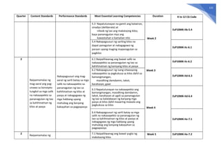 122
Quarter Content Standards Performance Standards Most Essential Learning Competencies Duration K to 12 CG Code
5.3 Napatutunayan na gamit ang katwiran,
sinadya (deliberate) at
niloob ng tao ang makataong kilos;
kaya pananagutan niya ang
kawastuhan o kamalian nito Week 2
EsP10MK-IIb-5.4
5.4 Nakapagsusuri ng sariling kilos na
dapat panagutan at nakagagawa ng
paraan upang maging mapanagutan sa
pagkilos
EsP10MK-IIc-6.1
2
Naipamamalas ng
mag-aaral ang pag-
unawa sa konsepto
tungkol sa mga salik
na nakaaapekto sa
pananagutan ng tao
sa kahihinatnan ng
kilos at pasya
Nakapagsusuri ang mag-
aaral ng sarili batay sa mga
salik na nakaaapekto sa
pananagutan ng tao sa
kahihinatnan ng kilos at
pasya at nakagagawa ng
mga hakbang upang
mahubog ang kanyang
kakayahan sa pagpapasya
6.1 Naipaliliwanag ang bawat salik na
nakaaapekto sa pananagutan ng tao sa
kahihinatnan ng kaniyang kilos at pasya
Week 3
EsP10MK-IIc-6.2
6.2 Nakapagsusuri ng isang sitwasyong
nakaaapekto sa pagkukusa sa kilos dahil sa
kamangmangan,
masidhing damdamin, takot,
karahasan, gawi
EsP10MK-IId-6.3
6.3 Napatutunayan na nakaaapekto ang
kamangmangan, masidhing damdamin,
takot, karahasan at ugali sa pananagutan
ng tao sa kalalabasan ng kanyang mga
pasya at kilos dahil maaaring mawala ang
pagkukusa sa kilos
Week 4
EsP10MK-IId-6.4
6.4 Nakapagsusuri ng sarili batay sa mga
salik na nakaaapekto sa pananagutan ng
tao sa kahihinatnan ng kilos at pasiya at
nakagagawa ng mga hakbang upang
mahubog ang kanyang kakayahan sa
pagpapasiya
EsP10MK-IIe-7.1
2
Naipamamalas ng
7.1 Naipaliliwanag ang bawat yugto ng
makataong kilos
Week 5 EsP10MK-IIe-7.2
 