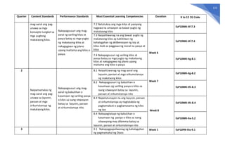 123
Quarter Content Standards Performance Standards Most Essential Learning Competencies Duration K to 12 CG Code
mag-aaral ang pag-
unawa sa mga
konsepto tungkol sa
mga yugtong
makataong kilos.
Nakapagsusuri ang mag-
aaral ng sariling kilos at
pasya batay sa mga yugto
ng makataong kilos at
nakagagawa ng plano
upang maitama ang kilos o
pasya.
7.2 Natutukoy ang mga kilos at pasiyang
nagawa na umaayon sa bawat yugto ng
makataong kilos
EsP10MK-IIf-7.3
7.3 Naipaliliwanag na ang bawat yugto ng
makataong kilos ay kakikitaan ng
kahalagahan ng deliberasyon ng isip at
kilos-loob sa paggawa ng moral na pasya at
kilos
Week 6
EsP10MK-IIf-7.4
7.4 Nakapagsusuri ng sariling kilos at
pasya batay sa mga yugto ng makataong
kilos at nakagagawa ng plano upang
maitama ang kilos o pasya
EsP10MK-IIg-8.1
2
Naipamamalas ng
mag-aaral ang pag-
unawa sa layunin,
paraan at mga
sirkumstansya ng
makataong kilos.
Nakapagsusuri ang mag-
aaral ng kabutihan o
kasamaan ng sariling pasya
o kilos sa isang sitwasyon
batay sa layunin, paraan
at sirkumstansya nito.
8.1 NaipaliLiwanag ng mag-aaral ang
layunin, paraan at mga sirkumstansya
ng makataong kilos
Week 7
EsP10MK-IIg-8.2
8.2 Nakapagsusuri ng kabutihan o
kasamaan ng sariling pasya o kilos sa
isang sitwasyon batay sa layunin,
paraan at sirkumstansya nito
EsP10MK-IIh-8.3
8.3 Napatutunayan na ang layunin, paraan
at sirkumstansya ay nagtatakda ng
pagkamabuti o pagkamasama ng kilos
ng tao Week 8
EsP10MK-IIh-8.4
8.4 Nakapagtataya ng kabutihan o
kasamaan ng pasiya o kilos sa isang
sitwasyong may dilemma batay sa
layunin, paraan at sirkumstansya nito
EsP10MK-IIa-5.2
3 9.1 Nakapagpapaliwanag ng kahalagahan
ng pagmamahal ng Diyos
Week 1 EsP10PB-IIIa-9.1
 
