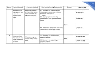 124
Quarter Content Standards Performance Standards Most Essential Learning Competencies Duration K to 12 CG Code
Naipamamalas ng
mag-aaral ang pag-
unawa sa
pagmamahal ng
Diyos.
Nakagagawa ang mag-
aaral ng angkop na kilos
upang mapaunlad ang
pagmamahal sa Diyos.
9.2 Natutukoy ang mga pagkakataong
nakatulong ang pagmamahal sa Diyos sa
kongretong pangyayari sa
buhay
EsP10PB-IIIa-9.2
9.3 Napangangatwiranan na: Ang
pagmamahal sa Diyos ay pagmamahal sa
kapwa
Week 2
EsP10PB-IIIb-9.3
9.4 Nakagagawa ng angkop na kilos upang
mapaunlad ang pagmamahal sa Diyos
EsP10PB-IIIb-9.4
3 Naipamamalas ng
mag-aaral ang pag-
unawa sa paggalang
sa buhay.
Nakagagawa ang mag-
aaral ng angkop na kilos
upang
10.1 Natutukoy ang mga paglabag sa
paggalang sa buhay
Week 3
EsP10PB-IIIc-10.1
10.2 Nasusuri ang mga paglabag sa
paggalang sa buhay
EsP10PB-IIIc-10.2
 