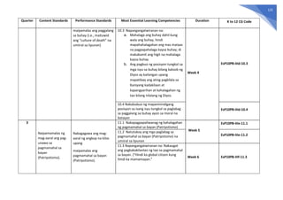 125
Quarter Content Standards Performance Standards Most Essential Learning Competencies Duration K to 12 CG Code
maipamalas ang paggalang
sa buhay (i.e., maituwid
ang “culture of death” na
umiiral sa lipunan)
10.3 Napangangatwiranan na:
a. Mahalaga ang buhay dahil kung
wala ang buhay, hindi
mapahahalagahan ang mas mataas
na pagpapahalaga kaysa buhay; di
makakamit ang higit na mahalaga
kaysa buhay
b. Ang pagbuo ng posisyon tungkol sa
mga isyu sa buhay bilang kaloob ng
Diyos ay kailangan upang
mapatibay ang ating pagkilala sa
Kaniyang kadakilaan at
kapangyarihan at kahalagahan ng
tao bilang nilalang ng Diyos.
Week 4
EsP10PB-IIId-10.3
10.4 Nakabubuo ng mapaninindigang
posisyon sa isang isyu tungkol sa paglabag
sa paggalang sa buhay ayon sa moral na
batayan
EsP10PB-IIId-10.4
3
Naipamamalas ng
mag-aaral ang pag-
unawa sa
pagmamahal sa
bayan
(Patriyotismo).
Nakagagawa ang mag-
aaral ng angkop na kilos
upang
maipamalas ang
pagmamahal sa bayan
(Patriyotismo).
11.1 Nakapagpapaliwanag ng kahalagahan
ng pagmamahal sa bayan (Patriyotismo)
Week 5
EsP10PB-IIIe-11.1
11.2 Natutukoy ang mga paglabag sa
pagmamahal sa bayan (Patriyotismo) na
umiiral sa lipunan
EsP10PB-IIIe-11.2
11.3 Napangangatwiranan na: Nakaugat
ang pagkakakilanlan ng tao sa pagmamahal
sa bayan. (“Hindi ka global citizen kung
hindi ka mamamayan.”
Week 6 EsP10PB-IIIf-11.3
 