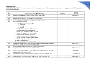 129
Grade Level: Grade 1
GRADE LEVEL STANDARDS: The learner listens for comprehension, speaks clearly and uses appropriate expressions in talking about oneself, family, and other
social context interactions.
Qtr Most Essential Learning Competencies Duration
K to 12
CG Code
Q3 Recognize rhyming words in nursery rhymes, poems, songs heard EN1PA-IIIa-e-2.2
Q3 Recognize sentences (telling and asking) and non-sentences
Q3 Use words that are related to self, family, school, and community
Q3 Listen to short stories/poems
1. note important details pertaining to
a. character
b. setting
c. events
2. Give the correct sequence of three events
3. Infer the character feelings and traits
4. Identify cause and effect/or effect of events
5. Identify the speaker in the story or poem
6. Predict possible ending of a story read
7. Relate story events to one’s experience
8. Discuss, illustrate, dramatize specific events
9. Identify the problem and solution
10. Retell a story listened to
11. Ask simple questions about the text listened to
Q3 Use/Respond appropriately to polite expressions: greetings, leave takings, expressing
gratitude and apology, asking permission, offering help
EN1OL-IIIa-e-1.5
Q3 Talk about oneself, one’s family and one’s personal experiences
Q4 Recognize common action words in stories listened to EN1G-IVa-e-3.4
Q4 Recognize describing words for people, objects, things and places (color, shape, size,
height, weight, length, distance, etc.)
EN1G-IVf-j-5
Q4 Sort and Classify familiar words into basic categories (colors, shapes, foods, etc) EN1V-IVa-e-3
Q4 Give the meaning of words using clues (TPR, pictures, body movements, etc.) EN1V-IVf-j-12.1
 