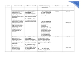 13
Quarter Content Standards Performance Standards Most Essential Learning
Competencies
Duration Code
The child demonstrates an
understanding of
acquiring new words/
widening his/her
vocabulary links to his/her
experiences
The child demonstrates an
understanding of objects
in the environment have
properties or attributes
(e.g., color, size, shapes,
and functions) and that
objects can be
manipulated based on
these properties and
attributes
The child shall be able to
actively engage in
meaningful conversation
with peers and adults using
varied spoken vocabulary
The child shall be able to
manipulate objects based
on properties or attributes
• Name the places and
the things found in the
classroom, school and
community
• Tell that the quantity
of a set of objects does
not change even
though the
arrangement has
changed (i.e., the child
should be able to tell
that one set of counters
placed in one-to-one
correspondence and
then rearranged still
has the same quantity)
Week 5 LLKV-00-8
MKSC-00-23
The child demonstrates an
understanding of
acquiring new words/
widening his/her
vocabulary links to his/her
experiences
The child demonstrates an
understanding of
increasing his/her
conversation skills
The child shall be able to
actively engage in
meaningful conversation
with peers and adults using
varied spoken vocabulary
The child shall be able to
confidently speaks and
expresses his/her feelings
and ideas in words that
make sense
• Give the names of
family members, school
personnel, and community
helpers, and the roles they
play/ jobs they do/things they
use
• Talk about family
members, pets, toys, foods,
or members of the
Week 6 LLKV-00-6
LLKOL-00-5
 