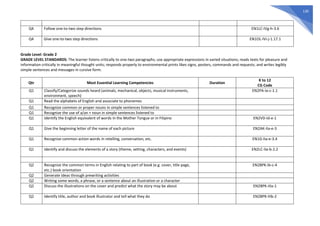 130
Q4 Follow one-to-two step directions EN1LC-IVg-h-3.6
Q4 Give one-to-two step directions EN1OL-IVi-j-1.17.1
Grade Level: Grade 2
GRADE LEVEL STANDARDS: The learner listens critically to one-two paragraphs; use appropriate expressions in varied situations; reads texts for pleasure and
information critically in meaningful thought units; responds properly to environmental prints likes signs, posters, commands and requests; and writes legibly
simple sentences and messages in cursive form.
Qtr Most Essential Learning Competencies Duration
K to 12
CG Code
Q1 Classify/Categorize sounds heard (animals, mechanical, objects, musical instruments,
environment, speech)
EN2PA-Ia-c-1.1
Q1 Read the alphabets of English and associate to phonemes
Q1 Recognize common or proper nouns in simple sentences listened to
Q1 Recognize the use of a/an + noun in simple sentences listened to
Q1 Identify the English equivalent of words in the Mother Tongue or in Filipino EN2VD-Id-e-1
Q1 Give the beginning letter of the name of each picture EN2AK-IIa-e-3
Q1 Recognize common action words in retelling, conversation, etc. EN1G-IIa-e-3.4
Q1 Identify and discuss the elements of a story (theme, setting, characters, and events) EN2LC-IIa-b-2.2
Q2 Recognize the common terms in English relating to part of book (e.g. cover, title page,
etc.) book orientation
EN2BPK-Ib-c-4
Q2 Generate ideas through prewriting activities
Q2 Writing some words, a phrase, or a sentence about an illustration or a character
Q2 Discuss the illustrations on the cover and predict what the story may be about EN2BPK-IIIa-1
Q2 Identify title, author and book illustrator and tell what they do EN2BPK-IIIb-2
 