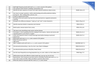 131
Q2 Spell high-frequency words with short a, e, i, o and u sound in CVC pattern
Q2 Use common action words in retelling, conversations, etc.
Q2 Identify the basic sequence of events and make relevant predictions about stories EN2RC-IIId-e-2.4
Q3 Use clues to answer questions, clarify understanding and justify predictions before,
during and after reading (titles, pictures, etc)
Q3 Create or expand word clines
Q3 Recognize that some words may have the same (synonyms) or opposite (antonyms)
meaning
Q3 Recognize the difference between “made-up” and “real” in texts listened to EN2LC-IIIf-g-3.15
Q3 Identify important details in expository text listened EN2LC-IIIh-3.1
Q3 Retell and/or reenact events from a story EN2LC-IIIi-j-2.6
Q3 Talk about texts identifying major points and key themes
Q3 Participate in choral speaking and echo reading of short poems, rhymes and stories with
repeated patterns and refrains in English
EN2OL-IIIc-d-1.2
Q3 Listen and respond to texts to clarify meanings heard while drawing on personal
experiences
EN2OL-IIIe-f-1.1
Q4 Read words with short e, a, i, o , and u sound in CVC pattern
Q4 Match the picture with its
sight word
Q4 Spell 2-syllable words with short e, a, i, o, and u sound in CVC pattern EN2PWR-IIId-f-7.1
Q4 Use personal pronouns(e.g. I, you, he, she, it, we, they) in dialogues EN2G-IVa-b-4.2.1
Q4 Use demonstrative pronouns (this/that, these/ those) EN2G-IVc-d-4.2.3
Q4 Use the most frequently occurring preposition (e.g. on, over, under, to, from, above, etc.) EN2G-IVg-i-7.3
Q4 Differentiate words with different medial vowels (eg: cap-cop-cup; fan-fin-fun)
Q4 Read phrases, short sentences and short stories consisting of words with short e, a, i, o,
and u then answer the Who, What and Where questions about them
Q4 Write the names of pictures with the short a, e, i, o, and u words
 