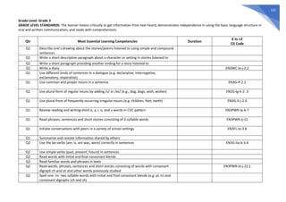 132
Grade Level: Grade 3
GRADE LEVEL STANDARDS: The learner listens critically to get information from text heard, demonstrates independence in using the basic language structure in
oral and written communication, and reads with comprehension.
Qtr Most Essential Learning Competencies Duration
K to 12
CG Code
Q1 Describe one’s drawing about the stories/poems listened to using simple and compound
sentences
Q1 Write a short descriptive paragraph about a character or setting in stories listened to
Q1 Write a short paragraph providing another ending for a story listened to
Q1 Write a diary EN3WC-Ia-j-2.2
Q1 Use different kinds of sentences in a dialogue (e.g. declarative, interrogative,
exclamatory, imperative)
Q1 Use common and proper nouns in a sentence EN3G-If-2.2
Q1 Use plural form of regular nouns by adding /s/ or /es/ (e.g., dog, dogs; wish, wishes) EN2G-Ig-h-2 .3
Q1 Use plural from of frequently occurring irregular nouns (e.g. children, feet, teeth) EN3G-Ii-j-2.4
Q1 Review reading and writing short e, a, i, o, and u words in CVC pattern EN3PWR-Ia-b-7
Q1 Read phrases, sentences and short stories consisting of 2-syllable words EN3PWR-Ij-21
Q1 Initiate conversations with peers in a variety of school settings EN3FL-Ia-3.8
Q1 Summarize and restate information shared by others
Q2 Use the be-verbs (am, is, are was, were) correctly in sentences EN3G-IIa-b-3.4
Q2 Use simple verbs (past, present, future) in sentences
Q2 Read words with initial and final consonant blends
Q2 Read familiar words and phrases in texts
Q2 Read words, phrases, sentences and short stories consisting of words with consonant
digraph ch and sh and other words previously studied
EN3PWR-IIi-j-22.1
Q2 Spell one- to- two syllable words with initial and final consonant blends (e.g. pl, tr) and
consonant digraphs (ch and sh)
 