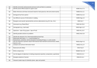 133
Q2 Identify commonly used possessive pronouns and use them in a sentence
Q2 Identify several effects based on a given cause EN3RC-IIIa 2.7.1
Q2 Make inferences and draw conclusions based on texts (pictures, title and content words) EN3RC-IIIa 2.11
Q2 Distinguish fact from opinion EN3RC-IIIa 2.13
Q2 Use different sources of information in reading EN3RC-IIIg-j-2.5
Q2 Recognize some words represented by common abbreviations (e.g. Mr. Ave., Oct.) EN3V-IIIa-7
Q3 Homonyms (e.g. flower/flour) EN3V-IIIe-f13.6
Q3 Homographs (e.g., read-read) EN3V-IIIg-h-13.7
Q3 Hyponyms – type of (e.g. guava - type of fruit) EN3V-IIIi-j-13.7
Q3 Identify possible solutions to problems EN3LC-IIIb-2.19
Q3 Identify the elements of an informational/factual text hear
Q3 Read words with long a, i, o , u sound (ending in e)
Q3 Read phrases, sentences, stories and poems consisting of long a, i, o, and u words
Q3 Ask and respond to questions about informational texts listened to (environment, health,
how-to’s, etc.)
EN1OL-IIIg-h-3.2
Q3 Compare and contrast information heard EN3OL-IIIi-j-1.9
Q3 Read word with affixes EN1V-IVj-27
Q3 Write a simple story EN2WC-IVa-e-22
Q4 Use the degrees of adjectives in making comparisons (positive, comparative, superlative) EN3G-IVi-j-5.2
Q4 Recognize adverbs of manner EN3G-IVi-j-6.1
Q4 Interpret simple maps of unfamiliar places, signs and symbols
 