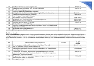 135
Q2 Use the past form of regular and irregular verbs EN4G-IIi-12
Q3 Use adverbs (adverbs of manner, place and time) in sentences EN4G-IIIe-16
Q3 Write directions using signal words
Q3 Distinguish between general and specific statements
Q3 Identify the main idea, key sentences, and supporting details from text listened to EN4LC-IIIg-1.1
Q3 Use appropriate graphic organizers in text read EN4RC-IIe-30
Q3 Infer the speaker’s tone, mood and purpose
Q3 Analyze a story in terms of its elements EN4RC-Ib-2.1.1
Q4 Write a short story (fiction/nonfiction) with its complete elements EN4WC-IId-20
Q4 Write a reaction about the story read EN4WC-IIf-22
Q4 Distinguish fact from opinion in a narrative. EN4RC-IIi-36
Q4 Identify features of Journalistic Writing
Q4 Distinguish among types of Journalistic Writing (news report, opinion article, feature article,
and sports news article)
Q4 Write a news report using the given facts EN4WC-IIi-25
Q4 Write/compose an editorial EN4WC-IIIc-28
Grade Level: Grade 5
GRADE LEVEL STANDARDS: The learner listens critically to different text types; expresses ideas logically in oral and written forms; and demonstrates interest in
reading to meet various needs. The learner listens critically to news reports and other radio broadcasts and expresses ideas accurately in oral and in written
forms; demonstrates confidence in the use of the language to meet everyday needs; and reads independently and gets relevant information from various text
types.
Qtr Most Essential Learning Competencies Duration
K to 12
CG Code
Q1 Fill-out forms accurately (school forms, deposit and withdrawal slips, etc.) EN5WC-IIj-3.7
Q1 Infer the meaning of unfamiliar words using text clues
Q1 Use compound and complex sentences to show cause and effect and problem-solution
relationship of ideas
EN5G-IVa-1.8.1
Q1 Compose clear and coherent sentences using appropriate grammatical structures:
subject-verb agreement; kinds of adjectives; subordinate and coordinate conjunctions;
and adverbs of intensity and frequency
EN5G-IIa-3.9
Q2 Compose clear and coherent sentences using appropriate grammatical structures:
aspects of verbs, modals and conjunction
EN5G-Ia-3.3
Q2 Identify point-of-view
 