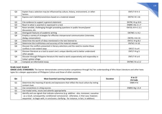 138
Q3 Explain how a selection may be influenced by culture, history, environment, or other
factors
EN7LT-IV-h-3
Q3 Express one’s beliefs/convictions based on a material viewed EN7VC-IV-i-16
Q3 Cite evidence to support a general statement EN7RC-IV-g-10.4
Q3 React to what is asserted or expressed in a text EN8RC-IIIe-2.1.7
Q3 Raise sensible, challenging thought provoking questions in public forums/panel
discussions, etc.
EN7OL-III-h-1.3.1
Q4 Distinguish features of academic writing EN7WC-I-c-4.2
Q4 Employ a variety of strategies for effective interpersonal communication (interview,
dialog, conversation) EN7OL-I-b1.14
Q4 Determine the worth of ideas mentioned in the text listened to EN7LC-IV-g-8.2
Q4 Determine the truthfulness and accuracy of the material viewed EN7VC-I-h-10
Q4 Discover the conflicts presented in literary selections and the need to resolve those
conflicts in non-violent ways EN7LT-II-a-4
Q4 Discover literature as a tool to assert one’s unique identity and to better understand
other people
EN7LT-III-g-5
Q4 Discover through Philippine literature the need to work cooperatively and responsibly in
today’s global village
EN7LT-IV-a-6
Q4 Compose an informative essay EN7WC-IV-a-2.2
Grade Level: Grade 8
GRADE LEVEL STANDARDS: The learner demonstrates communicative competence through his/ her understanding of Afro-Asian Literature and other texts
types for a deeper appreciation of Philippine Culture and those of other countries.
Qtr Most Essential Learning Competencies Duration
K to 12
CG Code
Q1 Determine the meaning of words and expressions that reflect the local culture by noting
context clues
EN8V-If-6
Q1 Use conventions in citing sources EN8SS-IIIg-1.6.4
Q1 Use modal verbs, nouns and adverbs appropriately
Q1 Identify and use signals that indicate coherence (e.g. additive - also, moreover; causative
- as a result, consequently; conditional/ concessional - otherwise, in that case, however;
sequential - to begin with, in conclusion; clarifying - for instance, in fact, in addition)
 