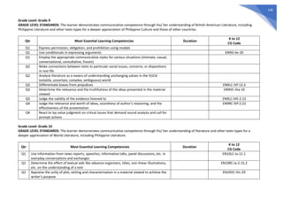 140
Grade Level: Grade 9
GRADE LEVEL STANDARDS: The learner demonstrates communicative competence through his/ her understanding of British-American Literature, including
Philippine Literature and other texts types for a deeper appreciation of Philippine Culture and those of other countries.
Qtr Most Essential Learning Competencies Duration
K to 12
CG Code
Q1 Express permission, obligation, and prohibition using modals
Q1 Use conditionals in expressing arguments EN9G-IIe-20
Q1 Employ the appropriate communicative styles for various situations (intimate, casual,
conversational, consultative, frozen)
Q2 Make connections between texts to particular social issues, concerns, or dispositions
in real life
Q2 Analyze literature as a means of understanding unchanging values in the VUCA
(volatile, uncertain, complex, ambiguous) world
Q3 Differentiate biases from prejudices EN9LC-IVf-13.3
Q3 Determine the relevance and the truthfulness of the ideas presented in the material
viewed
EN9VC-IVa-10
Q3 Judge the validity of the evidence listened to EN9LC-IVh-2.15
Q4 Judge the relevance and worth of ideas, soundness of author’s reasoning, and the
effectiveness of the presentation
EN9RC-IVf-2.22
Q4 React to lay value judgment on critical issues that demand sound analysis and call for
prompt actions
Grade Level: Grade 10
GRADE LEVEL STANDARDS: The learner demonstrates communicative competence through his/ her understanding of literature and other texts types for a
deeper appreciation of World Literature, including Philippine Literature.
Qtr Most Essential Learning Competencies Duration
K to 12
CG Code
Q1 Use information from news reports, speeches, informative talks, panel discussions, etc. in
everyday conversations and exchanges
EN10LC-Ia-11.1
Q1 Determine the effect of textual aids like advance organizers, titles, non-linear illustrations,
etc. on the understanding of a text
EN10RC-Ia-2.15.2
Q1 Appraise the unity of plot, setting and characterization in a material viewed to achieve the
writer’s purpose
EN10VC-IVc-29
 