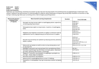 144
Grade Level: Grade 1
Subject: Filipino
Grade Level Standards:
Pagkatapos ng Unang Baitang, inaasahang nauunawaan ng mga mag-aaral ang mga pasalita at di-pasalitang paraan ng pagpapahayag at nakatutugon nang
naaayon. Nakakamit ang mga kasanayan sa mabuting pagbasa at pagsulat upang maipahayag at maiugnay ang sariling ideya, damdamin at karanasan sa mga
narinig at nabasang mga teksto ayon sa kanilang antas o nibel at kaugnay ng kanilang kultura.
Week of the Quarter/
Grading Period
Most Essential Learning Competencies Duration K to 12 CG Code
2nd
Quarter
Nasasagot ang mga tanong tungkol sa napakinggang pabula, tugma/tula,
at tekstong pang-impormasyon
F1PN-IIa- 3
F1PN-IIIg-3
F1PN-IVh
Nakapagtatanong tungkol sa isang larawan, kuwento, at napakinggang
balita
F1PS-IIa-2
F1PS-IIIc-10.1
F1PS-IVh-10.2
Nagagamit ang magalang na pananalita sa angkop na sitwasyon tulad ng
pagpapakilala ng sarili, pagpapahayag ng sariling karanasan at pagbati
F1WG-IIa-1
F1PS-IIj-5j-6.11
F1WG-IIIb-1
Nasasabi ang mensaheng nais ipabatid ng nabasang pananda, patalastas,
babala, o paalala
F1PP-IIa-1
F1PT-IIId-1.1/
F1PS-IIIe-9/
F1PS-IIh-9/ F1PP-IVc-e-1.1/
F1PP-IVc-e-1.1
Nakasusulat ng malalaki at maliliit na letra na may tamang layo sa isa't
isa ang mga letra
F1PU-II a-1.11: c-1.2; 1.2a
Nabibigkas nang wasto ang tunog ng bawat letra ng alpabetong Filipino FKP-IIb-1
Natutukoy ang kahulugan ng salita batay sa kumpas, galaw, ekspresyon
ng mukha; ugnayang salita-larawan; o kasalungat
F1PT-IIb-f-6
Nagagamit nang wasto ang pangngalan sa pagbibigay ng pangalan ng
tao, lugar, hayop, bagay at pangyayari
F1WG-IIc-f-2
Natutukoy ang kailanan ng pangngalan F1WG-IIc-f-2.1
Nakasusunod sa napakinggang panuto na may 1-2 hakbang F1PN-IIIb-1.2
Napapalitan at nadadagdagan ang mga tunog upang makabuo ng bagong
salita
F1KP-IIIh-j-6
 