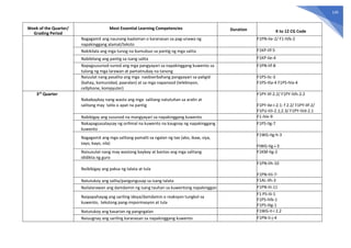 145
Week of the Quarter/
Grading Period
Most Essential Learning Competencies Duration K to 12 CG Code
Nagagamit ang naunang kaalaman o karanasan sa pag-unawa ng
napakinggang alamat/teksto
F1PN-IIe-2/ F1-IVb-2
Nakikilala ang mga tunog na bumubuo sa pantig ng mga salita F1KP-IIf-5
Nabibilang ang pantig sa isang salita F1KP-Iie-4
Napagsusunod-sunod ang mga pangyayari sa napakinggang kuwento sa
tulong ng mga larawan at pamatnubay na tanong
F1PN-IIf-8
Naiuulat nang pasalita ang mga naobserbahang pangyayari sa paligid
(bahay, komunidad, paaralan) at sa mga napanood (telebisyon,
cellphone, kompyuter)
F1PS-IIc-3
F1PS-IIIa-4 F1PS-IVa-4
3rd
Quarter
Nababaybay nang wasto ang mga salitang natutuhan sa aralin at
salitang may tatlo o apat na pantig
F1PY-IIf-2.2/ F1PY-IVh-2.2
F1PY-IIe-i-2.1: f 2.2/ F1PY-IIf-2/
F1PU-IIIi-2.1;2.3/ F1PY-IVd-2.1
Nabibigay ang susunod na mangyayari sa napakinggang kuwento F1-IVe-9
Nakapagsasalaysay ng orihinal na kuwento na kaugnay ng napakinggang
kuwento
F1PS-IIg-7
Nagagamit ang mga salitang pamalit sa ngalan ng tao (ako, ikaw, siya,
tayo, kayo, sila)
F1WG-IIg-h-3
FIWG-IIg-i-3
Naisusulat nang may wastong baybay at bantas ang mga salitang
ididikta ng guro
F1KM-IIg-2
Naibibigay ang paksa ng talata at tula
F1PN-IIh-10
F1PN-IIIi-7-
Natutukoy ang salita/pangungusap sa isang talata F1AL-IIh-3
Nailalarawan ang damdamin ng isang tauhan sa kuwentong napakinggan F1PN-IIi-11
Naipapahayag ang sariling ideya/damdamin o reaksyon tungkol sa
kuwento, tekstong pang-impormasyon at tula
F1 PS-IIi-1
F1PS-IVb-1
F1PS-IIIg-1
Natutukoy ang kasarian ng pangngalan F1WG-II-i 2.2
Naiuugnay ang sariling karanasan sa napakinggang kuwento F1PN-II-j-4
 