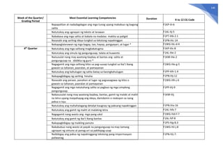 146
Week of the Quarter/
Grading Period
Most Essential Learning Competencies Duration K to 12 CG Code
Napapalitan at nadadagdagan ang mga tunog upang makabuo ng bagong
salita
F1KP-IIi-6
Natutukoy ang ugnayan ng teksto at larawan F1AL-IIj-5
Nababasa ang mga salita at babala na madalas makita sa paligid F1PT-IIIb-2.1
Nasasabi ang sariling ideya tungkol sa tekstong napakinggan F1PN-IIIc-14
Nakapaglalarawan ng mga bagay, tao, hayop, pangyayari, at lugar * F1WG-IIIc-d-4
4th
Quarter Natutukoy ang mga salitang magkakatugma F1KP-IIIc-8
Natutukoy ang simula ng pangungusap, talata at kuwento F1AL-IIIe-2
Naisusulat nang may wastong baybay at bantas ang salita at
pangungusap na ididikta ng guro *
F1KM-IIIe-2
Nagagamit ang mga salitang kilos sa pag-uusap tungkol sa iba’t ibang
gawain sa tahanan, paaralan, at pamayanan
F1WG-IIIe-g-5
Natutukoy ang kahulugan ng salita batay sa kasingkahulugan F1PP-IIIh-1.4
Nakapagbibigay ng sariling hinuha F1PN-IIIj-12
Nasasabi ang paraan, panahon at lugar ng pagsasagawa ng kilos o
gawain sa tahanan, paaralan at pamayanan
F1WG-IIIh-j-6
Nagagamit ang mga natutuhang salita sa pagbuo ng mga simpleng
pangungusap.
F1PP-IIIj-9
Nakasusulat nang may wastong baybay, bantas, gamit ng malaki at maliit
na letra upang maipahayag ang ideya, damdamin o reaksyon sa isang
paksa o isyu
F1KM-IIIj
Natutukoy ang mahahalagang detalye kaugnay ng paksang napakinggan F1PN-IVa-16
Natutukoy ang gamit ng maliit at malaking letra F1AL-IVb-7
Nagagamit nang wasto ang mga pang-ukol F1WG-IVd-f-7
Natutukoy ang gamit ng iba’t ibang bantas F1AL-IVf-8
Nakapagbibigay ng maikling panuto F1PS-IVg-8.3
Nakabubuo nang wasto at payak na pangungusap na may tamang
ugnayan ng simuno at panag-uri sa pakikipag-usap
F1WG-IVi-j-8
Naibibigay ang paksa ng napakinggang tekstong pang-impormasyon
paliwanag
F1PN-IVj-7-
 