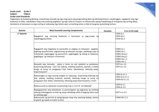 147
Grade Level: Grade 2
Subject: Filipino
Grade Level Standards:
Pagkatapos ng Ikalawang Baitang, inaasahang nasasabi ng mga mag-aaral ang pangunahing diwa ng tekstong binasa o napakinggan, nagagamit ang mga
kaalaman sa wika, nakababasa nang may wastong paglilipon ng mga salita at maayos na nakasusulat upang maipahayag at maiugnay ang sariling ideya,
damdamin at karanasan sa mga narinig at nabasang mga teksto ayon sa kanilang antas o nibel at kaugnay ng kanilang kultura.
Quarter Most Essential Learning Competencies Duration K to 12 CG Code
1st
Quarter
Nagagamit ang naunang kaalaman o karanasan sa pag-unawa ng
napakinggang teksto
F2PN-Ia-2
F2PN-IIb-2
F2PN-IIIa-2
Nagagamit ang magalang na pananalita sa angkop na sitwasyon (pagbati,
paghingi ng pahintulot, pagtatanong ng lokasyon ng lugar, pakikipag-usap sa
matatanda, pagtanggap ng paumanhin, pagtanggap ng tawag sa telepono,
pagbibigay ng reaksyon o komento)
F2WG-Ia-1
F2WG-IIa-1
F2WG-IIIa-g-1
F2WG-IIIa-g-1
F2WG-IVa-c-1
F2WG-IVe-1
Nasasabi ang mensahe, paksa o tema na nais ipabatid sa patalastas,
kuwentong kathang – isip ( hal: pabula, maikling kuwento, alamat), o teksto
hango sa tunay na pangyayari (hal: balita, talambuhay, tekstong pang-
impormasyon)*
F2PP-Ia-c-12
F2PP-Ia-c-12
Nakasasagot sa mga tanong tungkol sa nabasang kuwentong kathang-isip
(hal: pabula, maikling kuwento, alamat), tekstong hango sa tunay na
pangyayari (hal: balita, talambuhay, tekstong pang-impormasyon), o tula*
F2PB-Id-3.1.1
F2PB-IIa-b-3.1.1
F2PB-IIId-3.1.11
Nakasusunod sa nakasulat na panutong may 1-2 at 3-4 na hakbang*
F2PB-Ib-2.1
F2PB-IIc-2.2
Napagyayaman ang talasalitaan sa pamamagitan ng paghanap ng maikling
salitang matatagpuan sa loob ng isang mahabang salita at bagong salita mula
sa salitang-ugat
F2PT-Ic-e-2.1
Nakasusulat ng parirala at pangungusap nang may wastong baybay, bantas
at gamit ng malaki at maliit na letra
F2KM-IIb-f-1.2
 