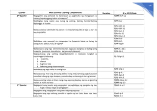 148
Quarter Most Essential Learning Competencies Duration K to 12 CG Code
2nd
Quarter Nagagamit ang personal na karanasan sa paghinuha ng mangyayari sa
nabasa/napakinggang teksto o kuwento*
F2KM-IIb-f-1.2
Nabibigkas nang wasto ang tunog ng patinig, katinig, kambal-katinig,
diptonggo at kluster
F2PN-Ia-2
Nakasusulat sa kabit-kabit na paraan na may tamang laki at layo sa isa't isa
ang mga salita
F2PU-Id-f-3.1
F2PU-Id-f-3.2
F2PU-Ia-3.1
F2PU-IIc-3.2
F2PU-IIIa-3.1
Naibibigay ang susunod na mangyayari sa kuwento batay sa tunay na
pangyayari, pabula, tula, at tugma*
F2PN-Ie-9
F2PN-IIi-9
F2PN-IIIg-9-
Nailalarawan ang mga elemento (tauhan, tagpuan, banghay) at bahagi at ng
kuwento (panimula kasukdulan katapusan/kalakasan)
F2PN-Ii-j-12.1
F2PB-IId-4
Naipapahayag ang sariling ideya/damdamin o reaksyon tungkol sa
napakinggan/nabasang:
a. kuwento,
b. alamat
c. tugma o tula
d. tekstong pang-impormasyon
F2-PS-Ig-6.1
Nababasa ang mga salita sa unang kita F2PP-Iif-2.1
Naisasalaysay muli ang binasang teksto nang may tamang pagkakasunod-
sunod sa tulong ng mga larawan, pamatnubay na tanong at story grammar
F2PS-Ig-6.1
F2PS-IIg-6.4
F2PS-IIIi-6.3
Nakasusulat ng talata at liham nang may wastong baybay, bantas at gamit ng
malaki at maliit na letra
F2KM-IIIbce-3.2
F2KM-IVg-1.5
3rd
Quarter Nagagamit nang wasto ang pangngalan sa pagbibigay ng pangalan ng tao,
lugar, hayop, bagay at pangyayari
F2WG-Ic-e-2
Nagagamit ang pangngalan nang tama sa pangungusap. *
Nagagamit ang mga salitang pamalit sa ngalan ng tao (ako, ikaw, siya, tayo,
kayo, sila)
F2WG-Ig-3
F2WG-Ii-3
 