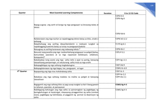 149
Quarter Most Essential Learning Competencies Duration K to 12 CG Code
Napag-uugnay ang sanhi at bunga ng mga pangyayari sa binasang talata at
teksto
F2PB-Ih-6
F2PB-IIIg-6
F2PB-IVd-6
Nailalarawan ang mga tauhan sa napakinggang teksto batay sa kilos, sinabi o
pahayag
F2PN-IId-12.2
Naipahahayag ang sariling ideya/damdamin o reaksyon tungkol sa
napakinggang kuwento batay sa tunay na pangyayari/pabula
F2-PS-Ig-6.1
Naiuugnay sa sariling karanasan ang nabasang teksto * F2PN-IIb-2
Naiuulat nang pasalita ang mga naobserbahang pangyayari sa paligid (bahay,
komunidad, paaralan) at sa mga napanood (telebisyon, cellphone,
kompyuter)*
F2PS-If-3.1
Nababaybay nang wasto ang mga salita tatlo o apat na pantig, batayang
talasalitaang pampaningin, at natutunang salita mula sa mga aralin
F2PY-IIg-i-2.1
Nakapagbibigay ng mga salitang magkakatugma F2KP-IIId-9
Nakapaglalarawan ng mga bagay, tao, pangyayari, at lugar F2WG-IIc-d-4
4th
Quarter Napapantig ang mga mas mahahabang salita F2KP-IIc-3
Nababasa ang mga salitang madalas na makita sa paligid at batayang
talasalitaan
F2PP-IIe-2.2
F2PP-IIIe-2.1
Nagagamit ang mga salitang kilos sa pag-uusap tungkol sa iba’t ibang gawain
sa tahanan, paaralan, at pamayanan
F2WG-IIg-h-5
Nabibigyang kahulugan ang mga salita sa pamamagitan ng pagbibigay ng
kasingkahulugan at kasalungat, sitwasyong pinaggamitan ng salita (context
clues), pagbibigay ng halimbawa, at paggamit ng pormal na depinisyon ng
salita
F2WG-IIg-h-5
 