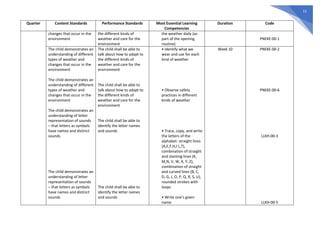 15
Quarter Content Standards Performance Standards Most Essential Learning
Competencies
Duration Code
changes that occur in the
environment
the different kinds of
weather and care for the
environment
the weather daily (as
part of the opening
routine)
PNEKE-00-1
The child demonstrates an
understanding of different
types of weather and
changes that occur in the
environment
The child demonstrates an
understanding of different
types of weather and
changes that occur in the
environment
The child demonstrates an
understanding of letter
representation of sounds
– that letters as symbols
have names and distinct
sounds
The child demonstrates an
understanding of letter
representation of sounds
– that letters as symbols
have names and distinct
sounds
The child shall be able to
talk about how to adapt to
the different kinds of
weather and care for the
environment
The child shall be able to
talk about how to adapt to
the different kinds of
weather and care for the
environment
The child shall be able to
identify the letter names
and sounds
The child shall be able to
identify the letter names
and sounds
• Identify what we
wear and use for each
kind of weather
• Observe safety
practices in different
kinds of weather
• Trace, copy, and write
the letters of the
alphabet: straight lines
(A,E,F,H,I L,T),
combination of straight
and slanting lines (K,
M,N, V, W, X, Y, Z),
combination of straight
and curved lines (B, C,
D, G, J, O, P, Q, R, S, U),
rounded strokes with
loops
• Write one’s given
name
Week 10 PNEKE-00-2
PNEKE-00-6
LLKH-00-3
LLKH-00-5
 